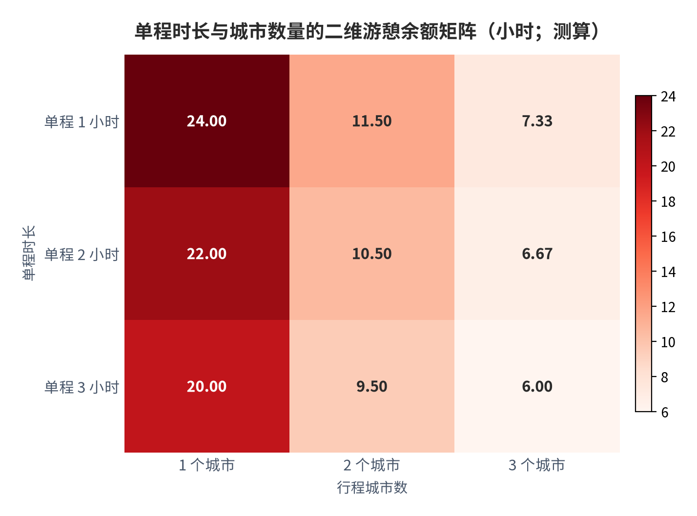 图 16：单程时长与城市数量的二维游憩余额矩阵（小时；测算）。测算口径：行取单程 1/2/3 小时，列取行程城市数 1/2/3，格值为每城可用时长。资料来源：本报告测算 [13]