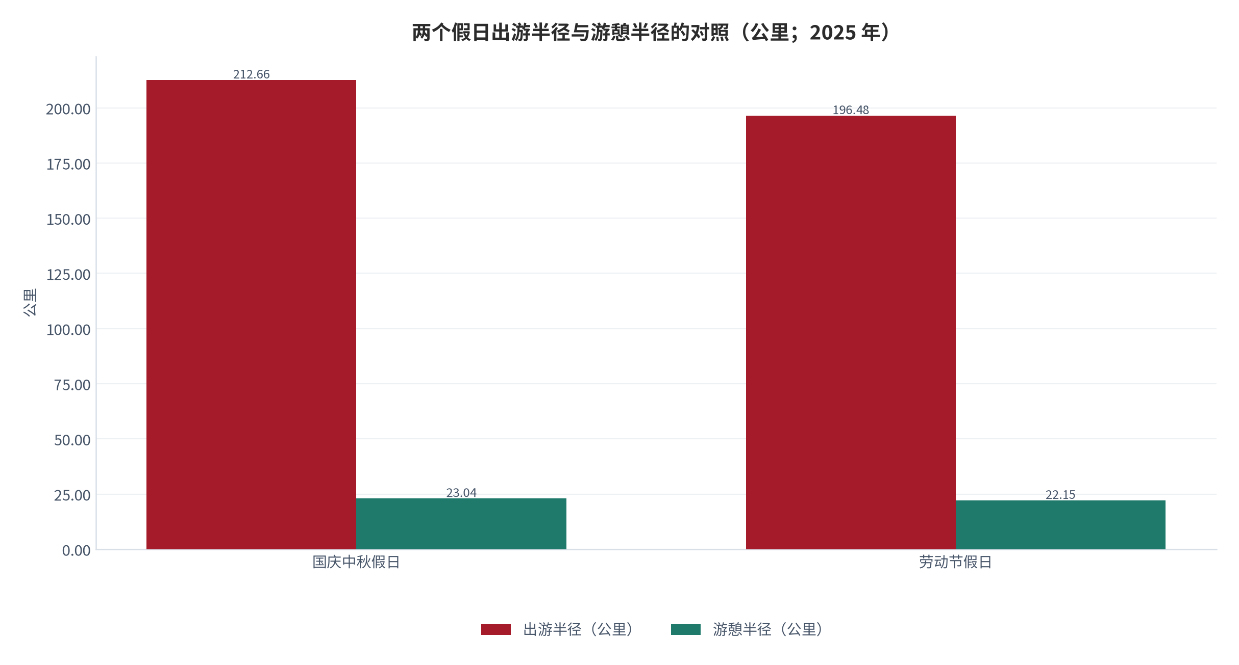 图 18：两个假日出游半径与游憩半径的对照（公里；2025 年）。测算口径：两组数据的平均出游半径与平均游憩半径并列呈现。资料来源：中国旅游研究院假日旅游特别评论 [6][7]