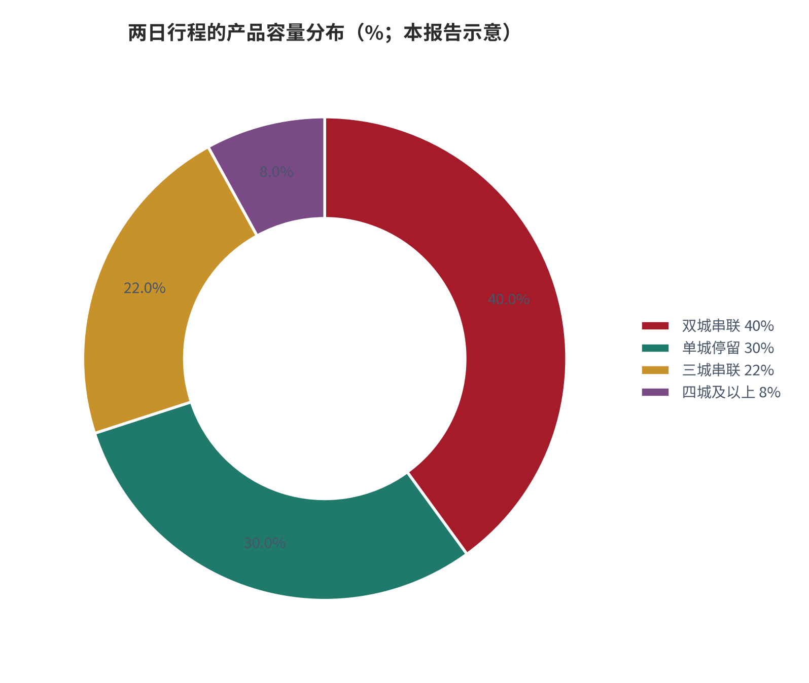 图 19：两日行程的产品容量分布（%；本报告示意）。测算口径：以游憩余额 20 小时为总量，按行程城市数给出容量示意占比，不构成对实际市场的统计。资料来源：本报告整理，判断依据为本报告测算 [12]