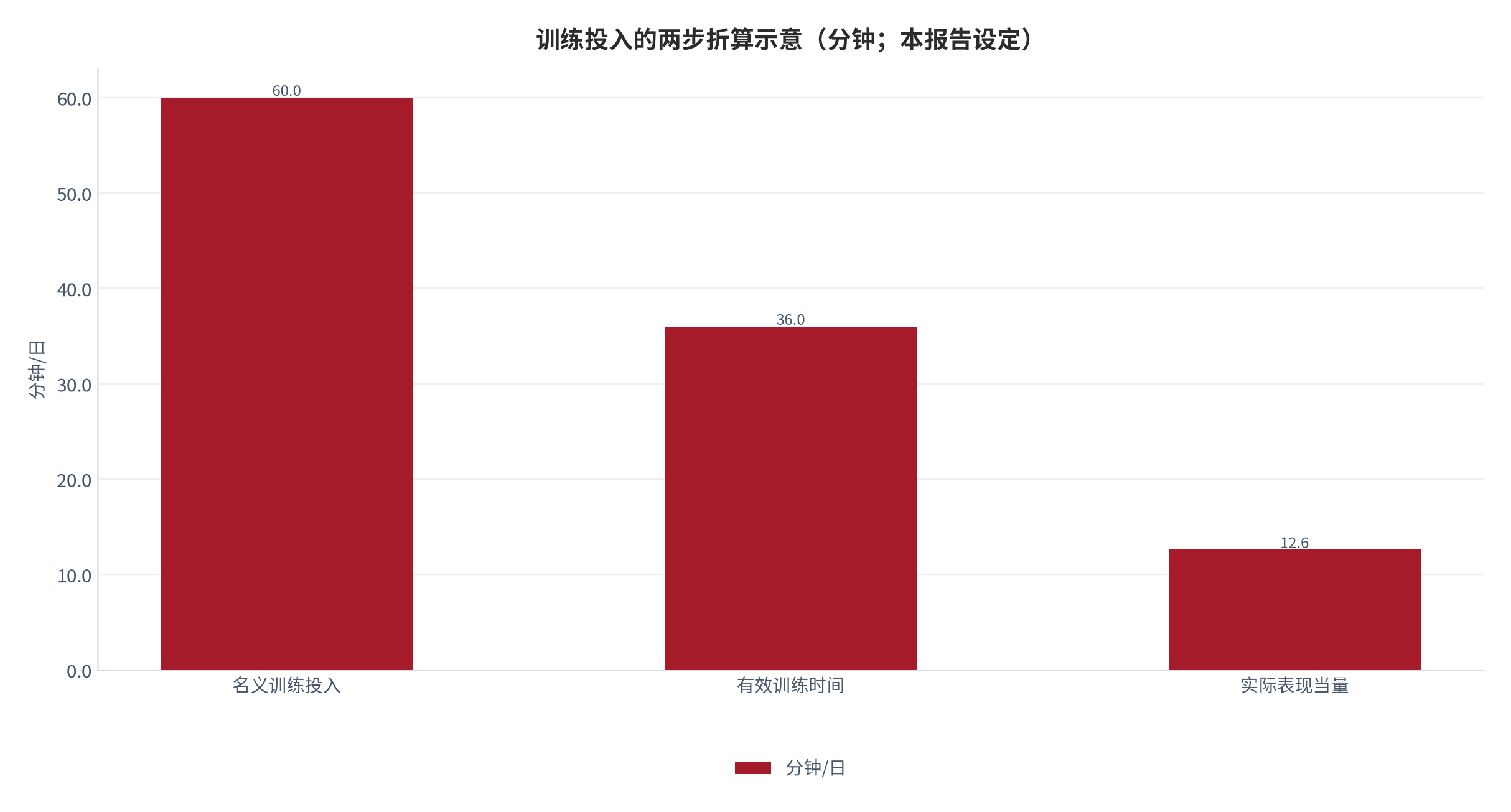 图 1：训练投入的两步折算示意（分钟、系数；本报告设定）。测算口径：每日 60 分钟投入，专注率 0.60 得 36 分钟有效训练，再按迁移率 0.35 折算实际表现。资料来源：本报告测算 [9][10][12]