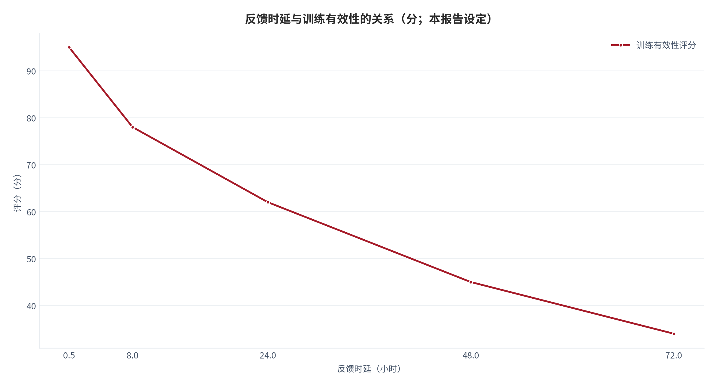 图 2：反馈时延与训练有效性的关系（分值；本报告设定）。测算口径：反馈时延 0 至 72 小时对应有效性评分，30 分钟内视为即时反馈。资料来源：本报告示意设定 [8]