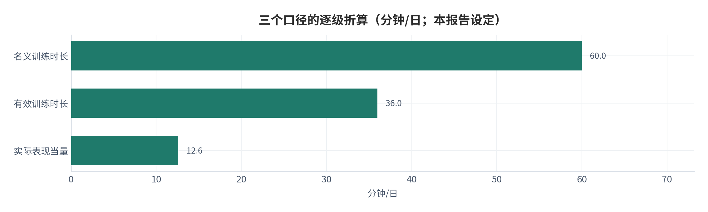 图 3：三个口径的逐级折算（分钟/日；本报告设定）。测算口径：名义 60 分钟 → 有效 36 分钟 →实际表现折算 12.6 分钟当量。资料来源：本报告测算 [9][10][12]