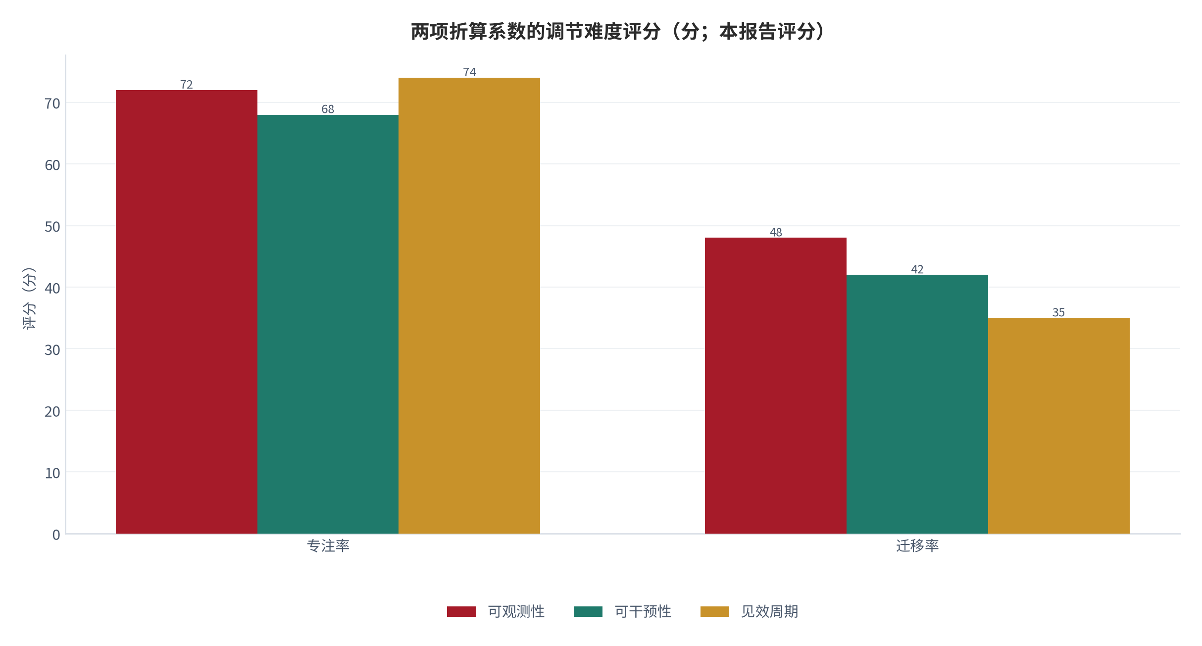 图 4：两项折算系数的调节难度评分（分；本报告评分）。测算口径：按可观测性、可干预性与见效周期三项加权。资料来源：本报告整理，判断依据为本报告设定 [9][12]