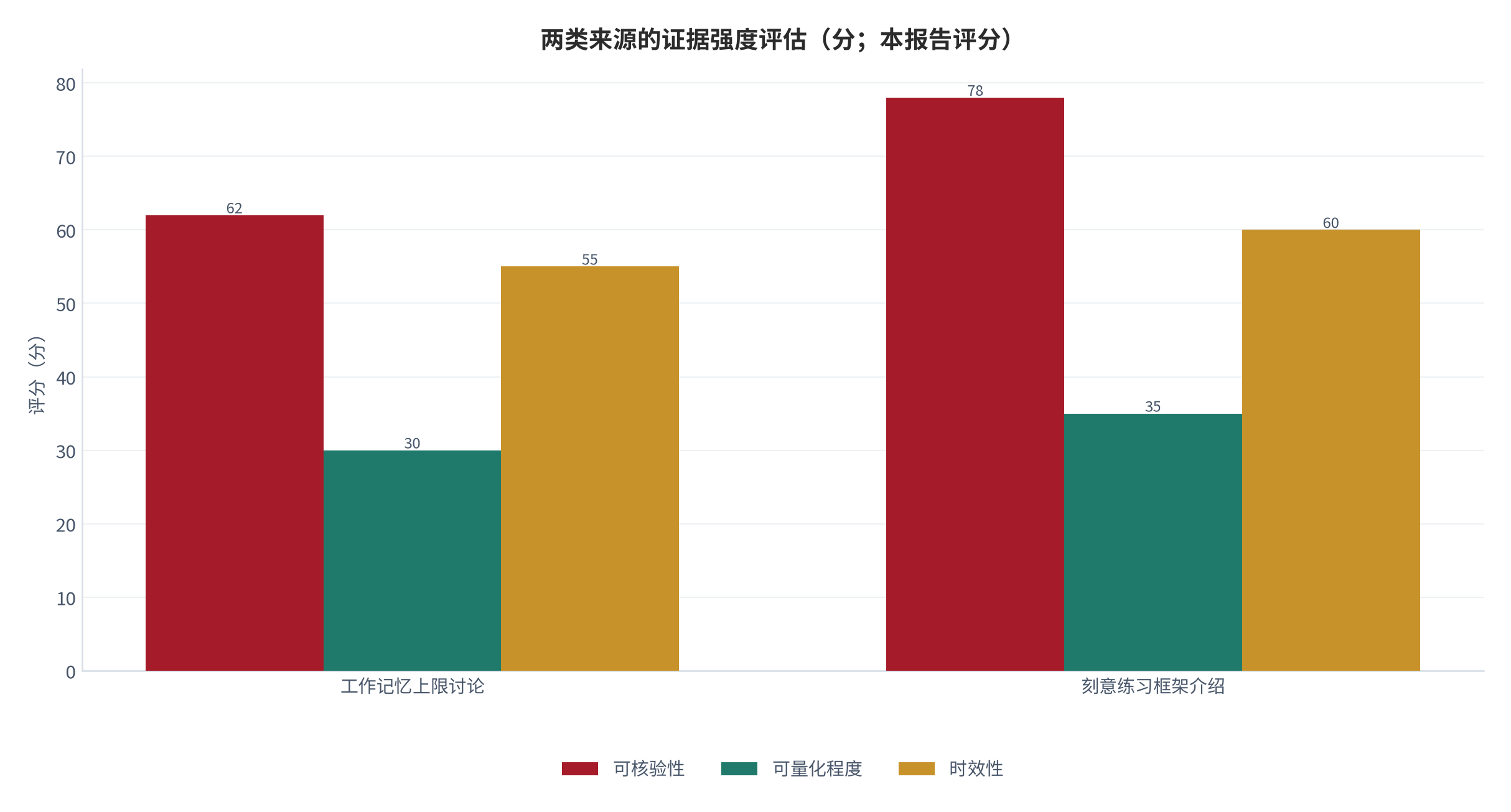 图 5：两类来源的证据强度评估（分；本报告评分）。测算口径：按可核验性、可量化程度与时效性三项评分。资料来源：本报告整理，判断依据为两类定性来源 [6][7]