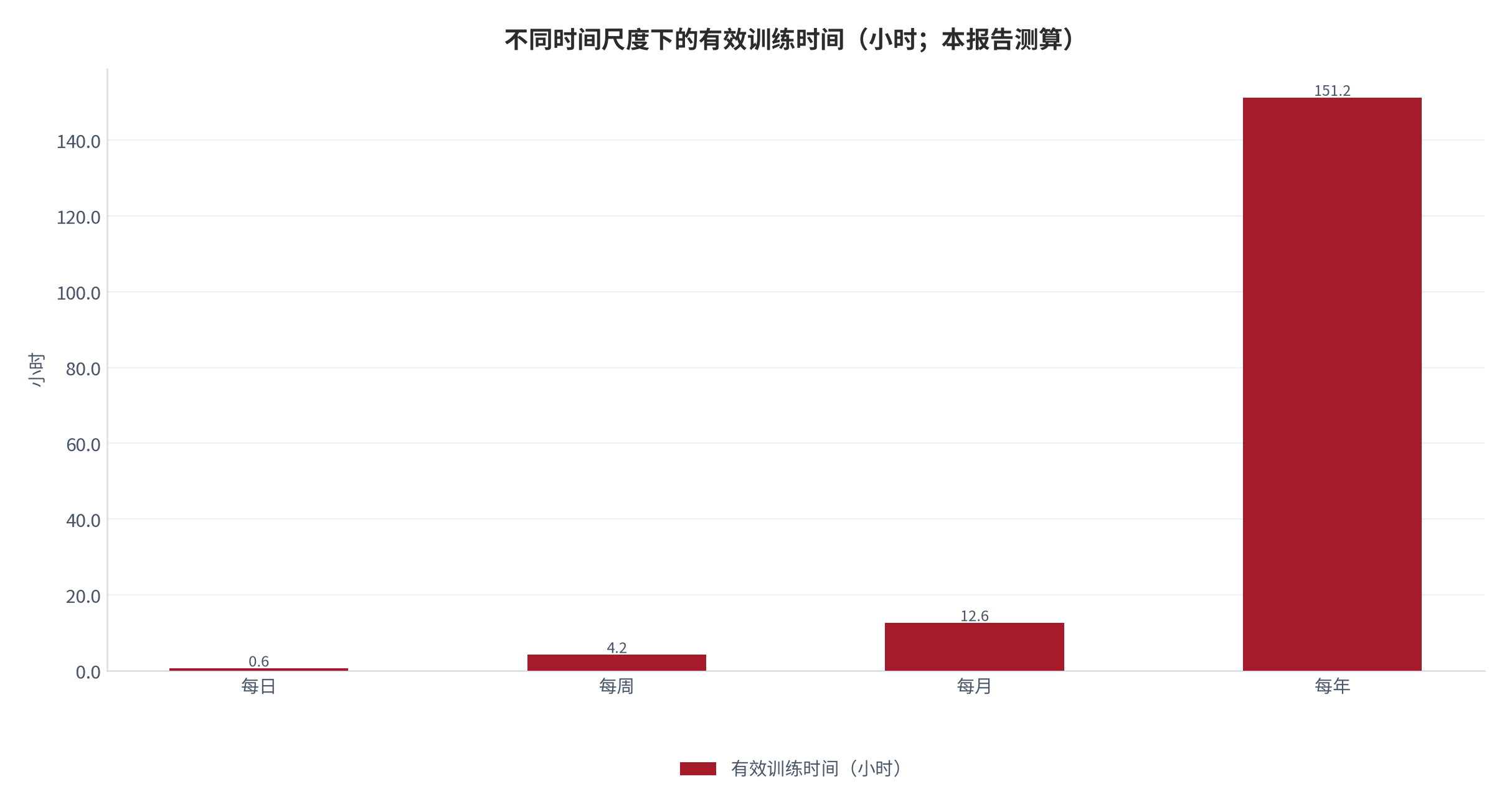 图 10：不同时间尺度下的有效训练时间（小时；本报告测算）。测算口径：日 0.6 小时、周 4.2 小时、月 12.6 小时（21 个训练日）、年 151.2 小时。资料来源：本报告测算 [10]