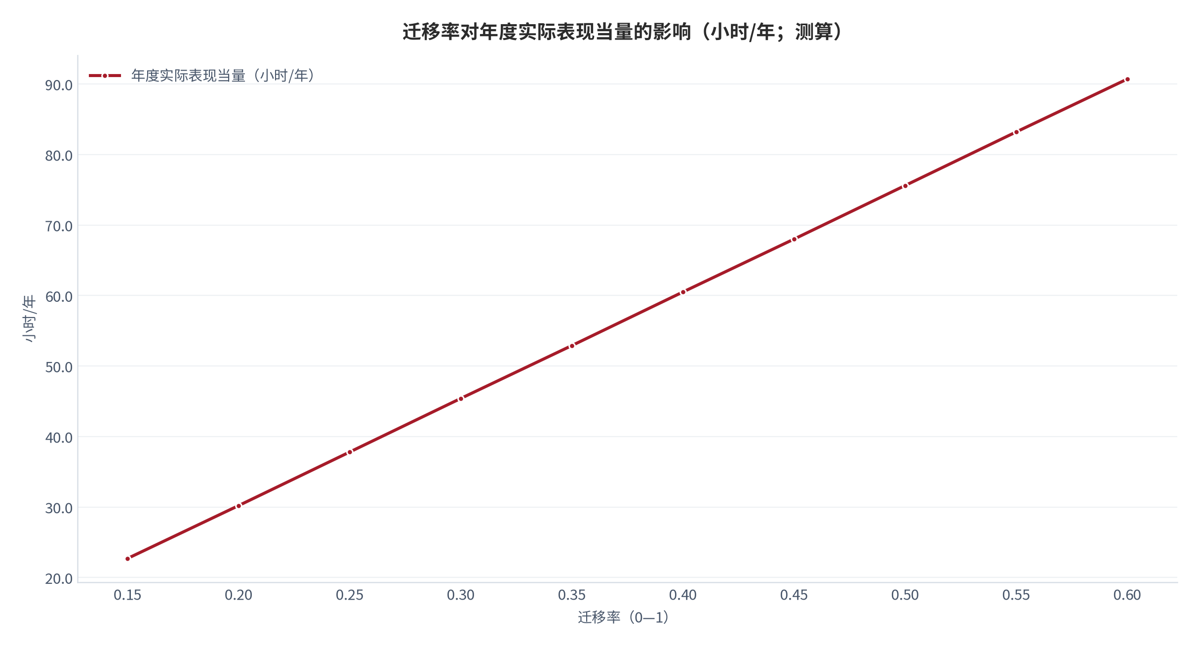 图 11：迁移率对年度实际表现当量的影响（小时/年；测算）。测算口径：迁移率取 0.15 至 0.60，有效训练时间固定为 151.2 小时/年。资料来源：本报告测算 [12]