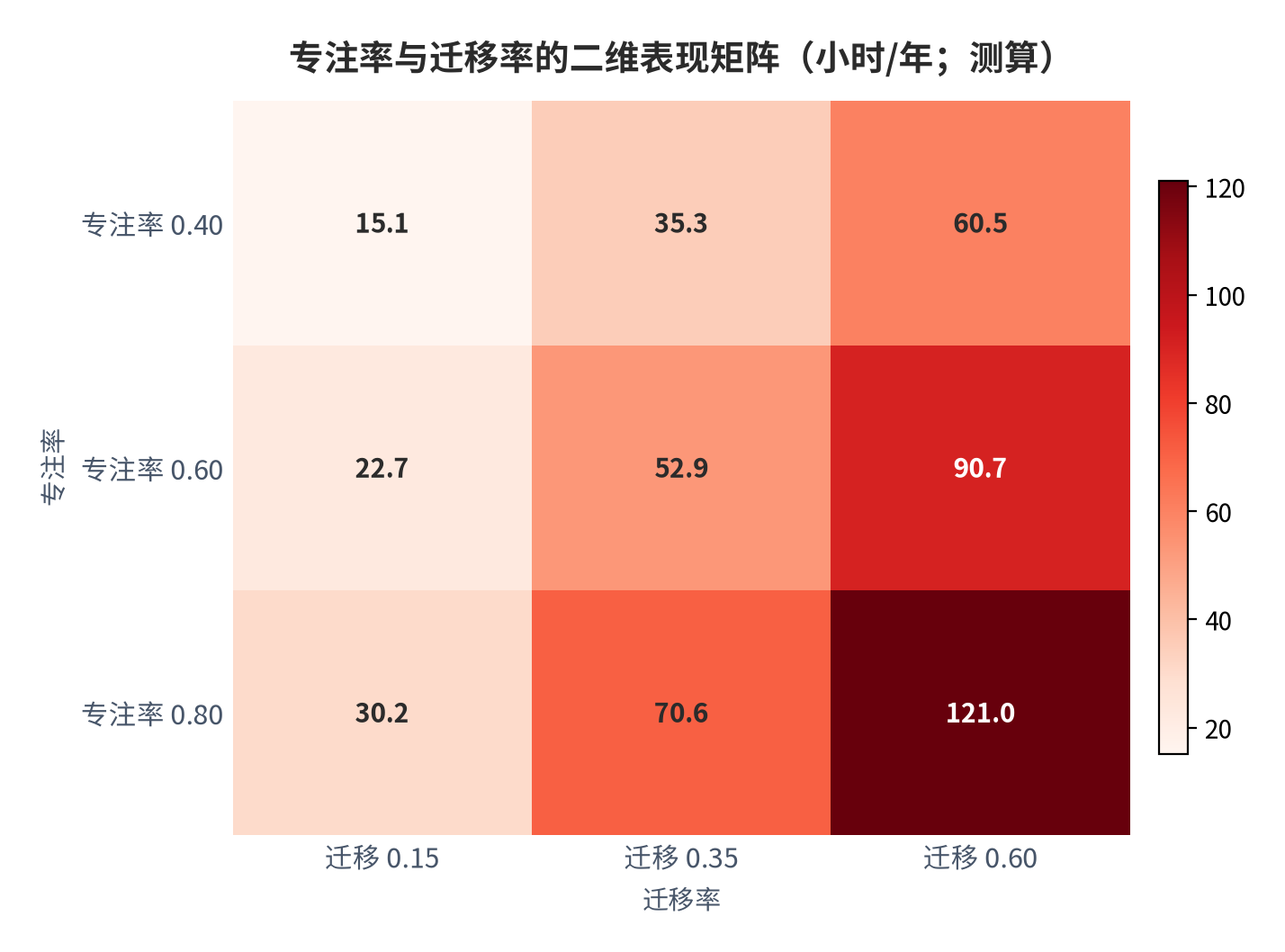 图 13：专注率与迁移率的二维表现矩阵（小时/年；测算）。测算口径：行取专注率 0.40/0.60/0.80，列取迁移率 0.15/0.35/0.60，格值为年度实际表现当量。资料来源：本报告测算 [13]