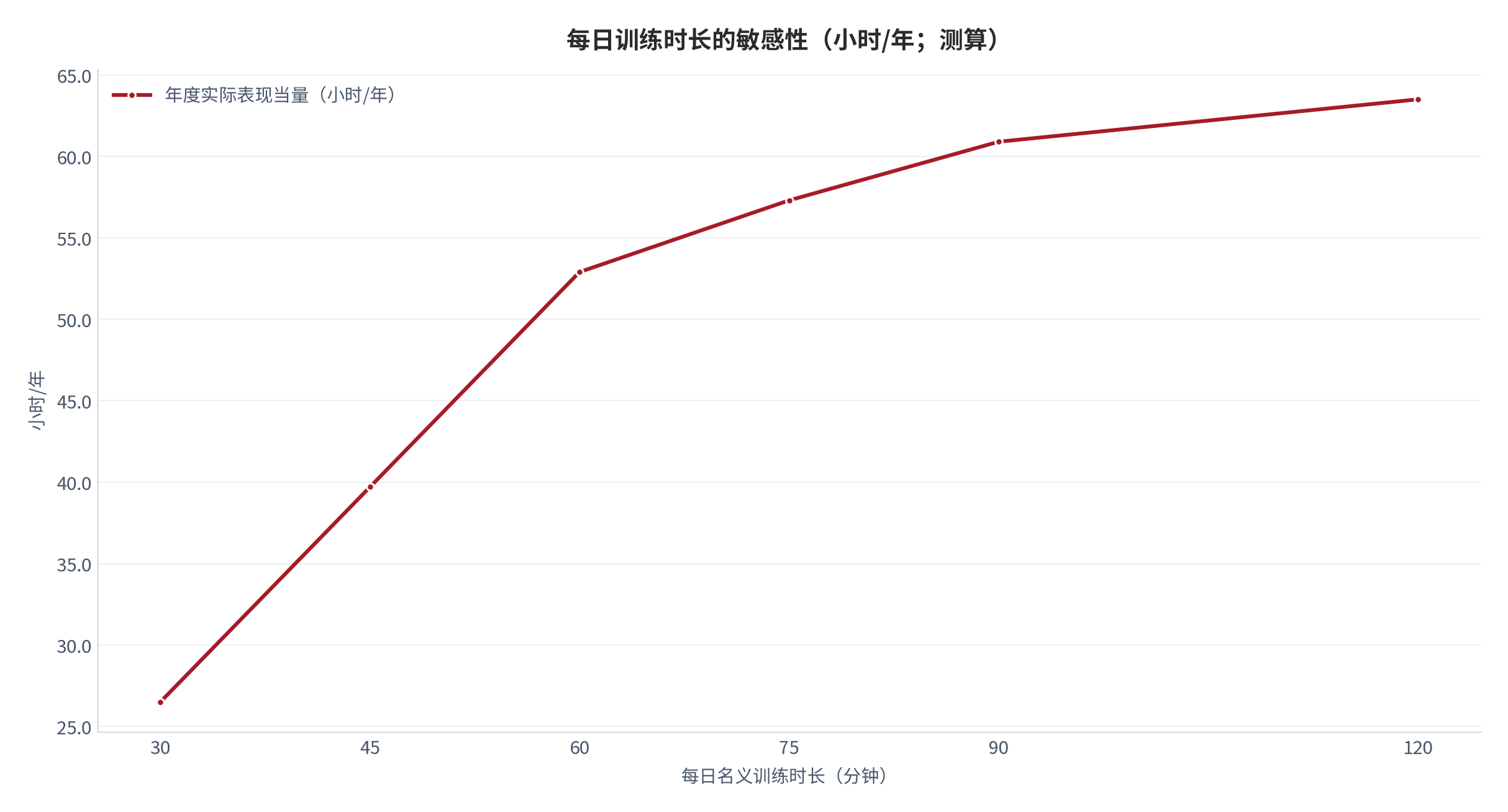 图 14：每日训练时长的敏感性（小时/年；测算）。测算口径：每日名义时长取 30 至 120 分钟，专注率与迁移率固定为基准设定。资料来源：本报告测算 [12]