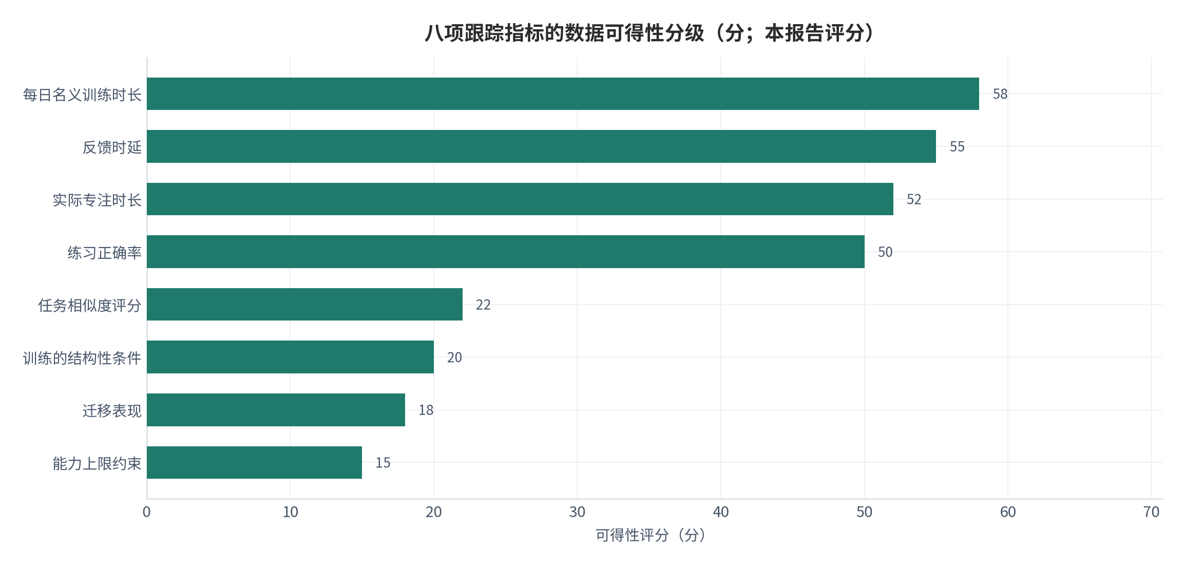 图 16：八项跟踪指标的数据可得性分级（分；本报告评分）。资料来源：本报告整理，数据取自两类定性来源 [6][7]