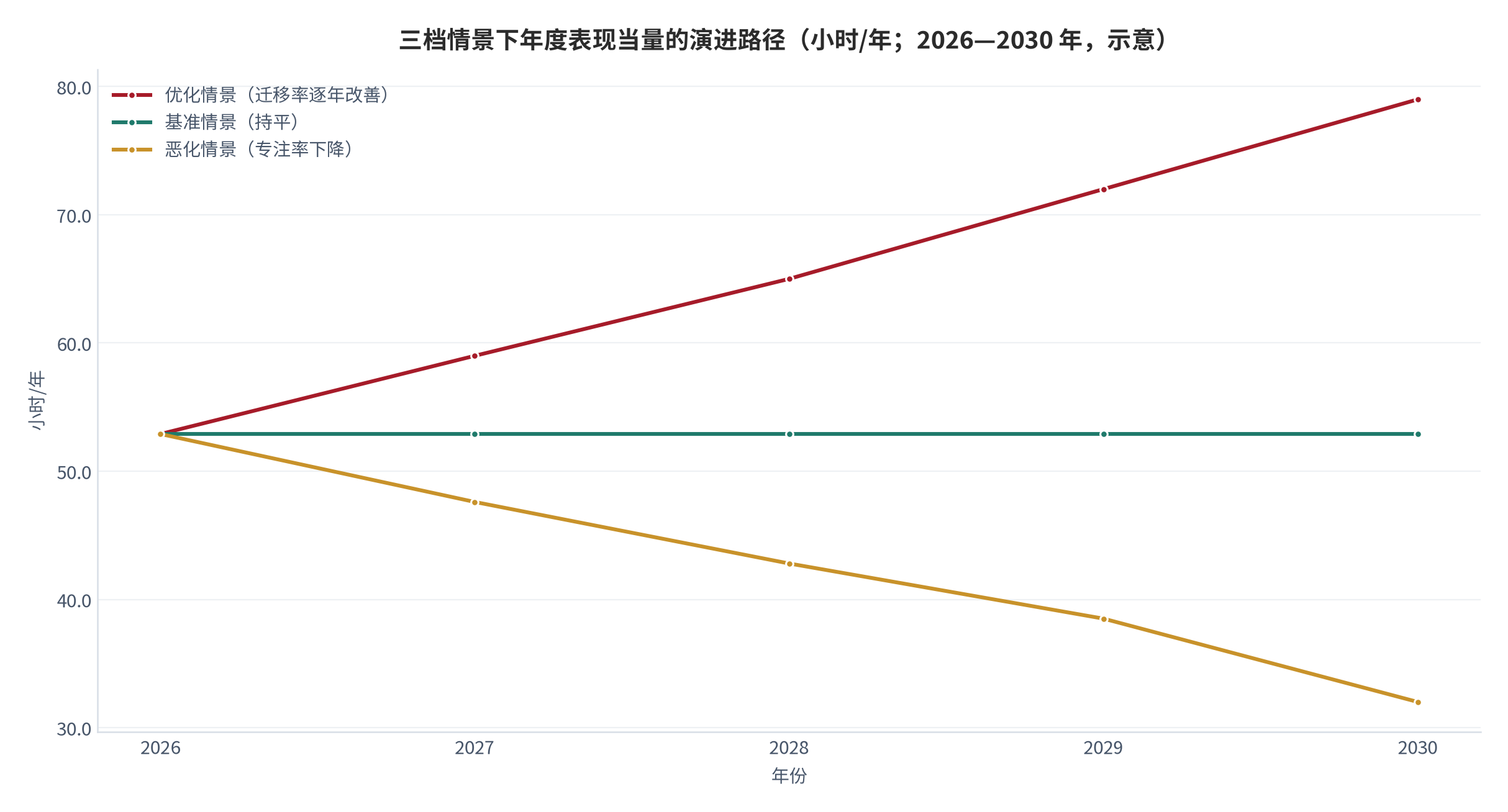 图 18：三档情景下年度表现当量的演进路径（小时/年；2026—2030 年，示意）。测算口径：优化情景按迁移率逐年改善处理，基准情景持平，恶化情景按专注率下降处理，仅用于展示路径形态，不构成预测。资料来源：本报告示意测算 [14]