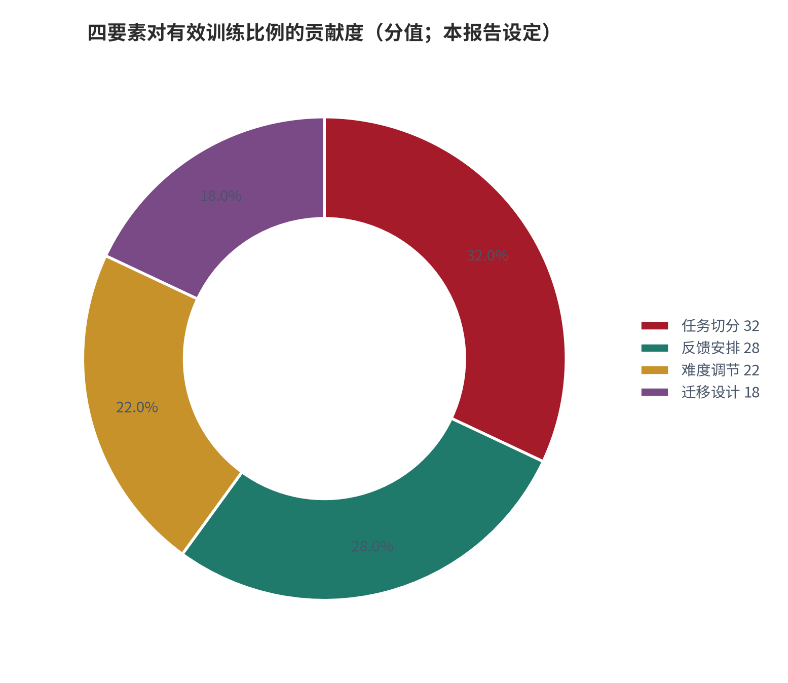 图 7：四要素对有效训练比例的贡献度（分值；本报告设定）。测算口径：按四项要素各自对有效训练比例的边际贡献给出示意值。资料来源：本报告示意设定 [9]