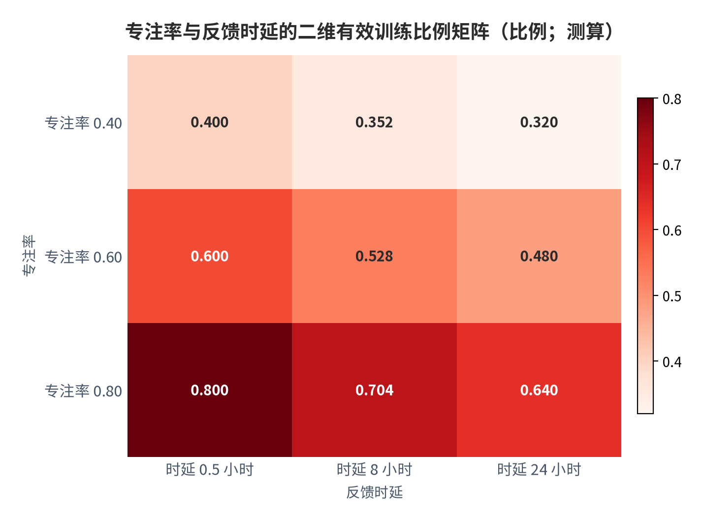 图 17：专注率与反馈时延的二维有效训练比例矩阵（比例；测算）。测算口径：行取专注率 0.40/0.60/0.80，列取反馈时延 0.5/8/24 小时，格值为有效训练比例。资料来源：本报告测算 [9][11]