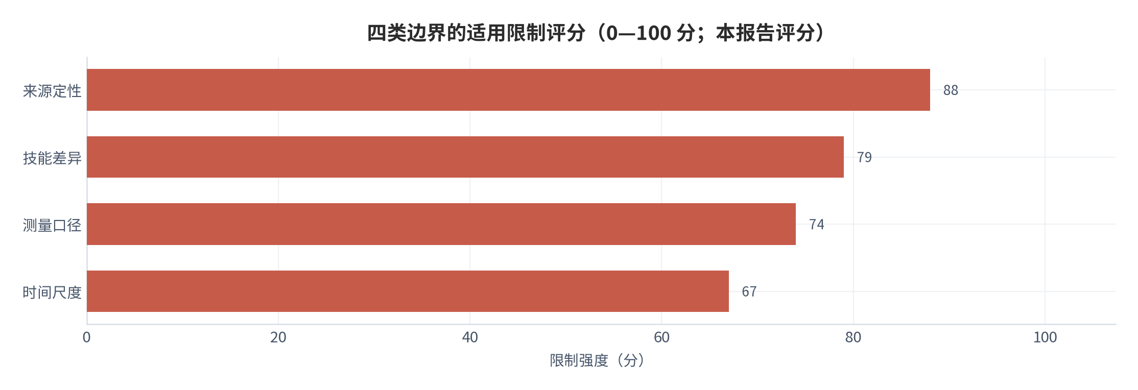 图 9：四类边界的适用限制评分（0—100 分；本报告评分）。资料来源：本报告整理，数据基准取自两类定性来源 [6][7]