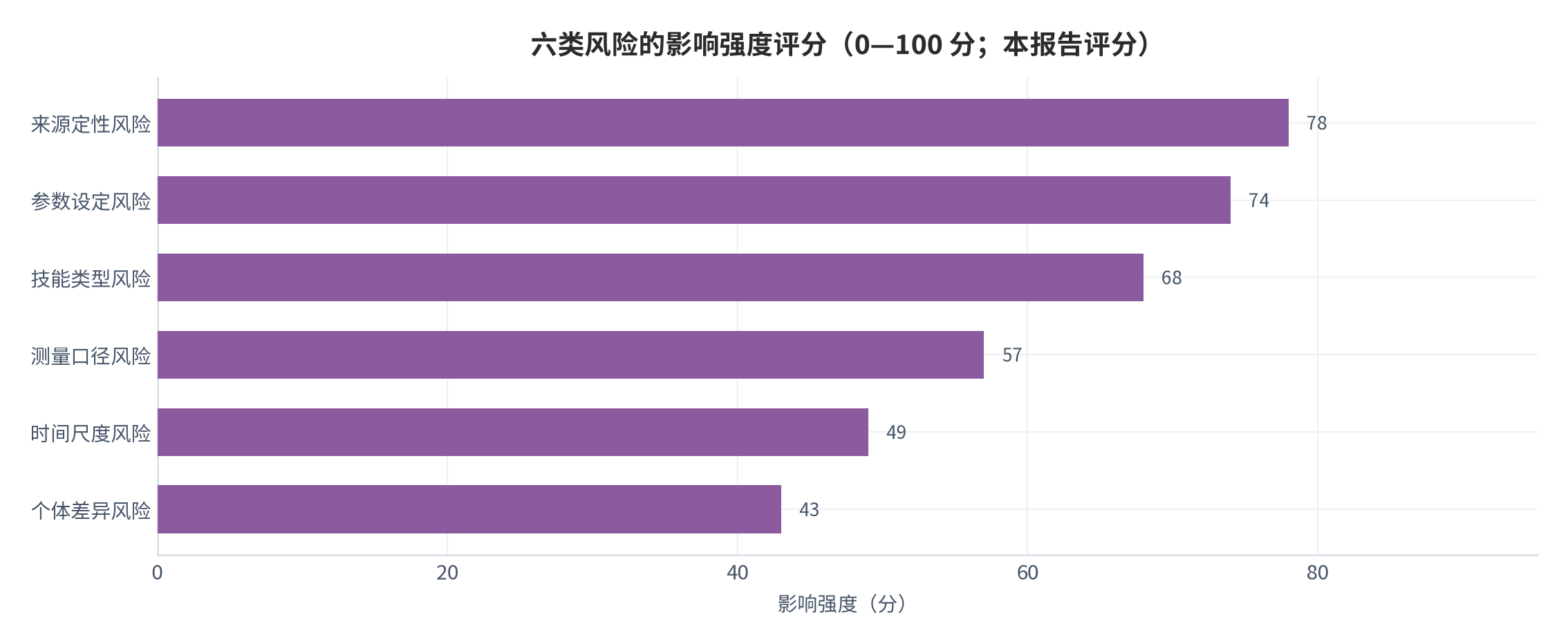 图 19：六类风险的影响强度评分（0—100 分；本报告评分）。测算口径：按发生概率与影响幅度两项加权给出示意评分，越靠上表示越需要在方案设计阶段前置处理。资料来源：本报告整理，判断依据为两类定性来源 [6][7][8]