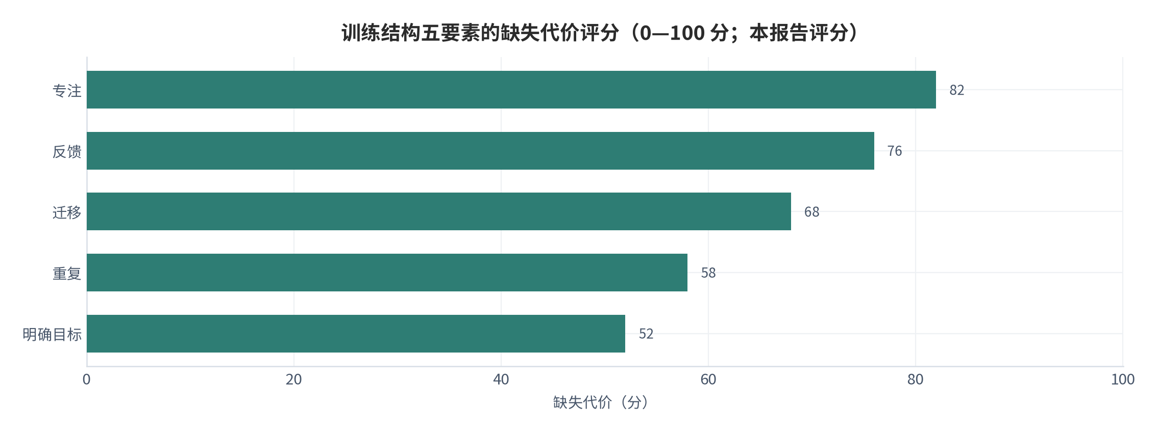 图 6：训练结构五要素的缺失代价评分（0—100 分；本报告评分）。测算口径：按缺失后对表现当量的影响幅度与修复难度两项加权给出示意评分。资料来源：本报告整理，判断依据为两类定性来源 [6][7]