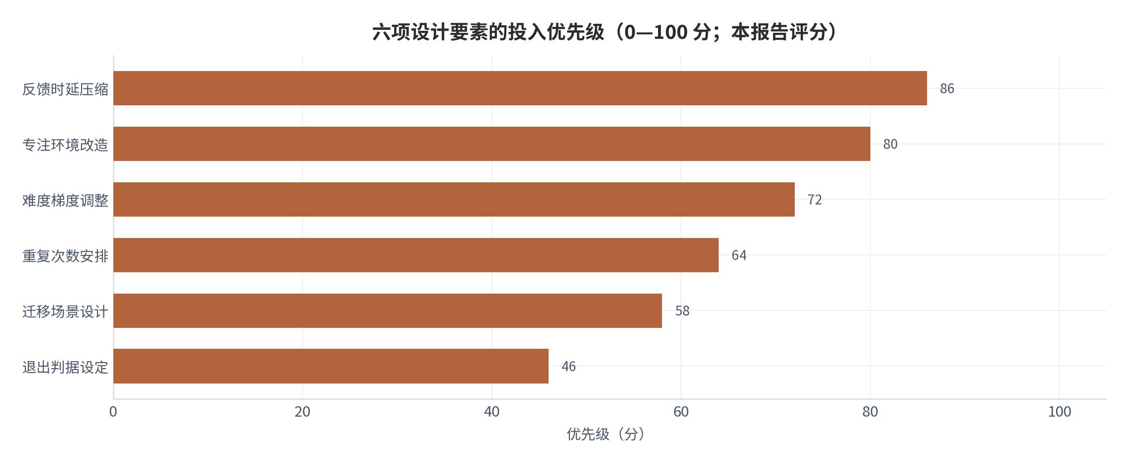 图 8：六项设计要素的投入优先级（0—100 分；本报告评分）。测算口径：按改善空间与实施成本两项加权排序，不构成对实际训练方案的评估。资料来源：本报告整理，判断依据为本报告测算 [8][9][10]