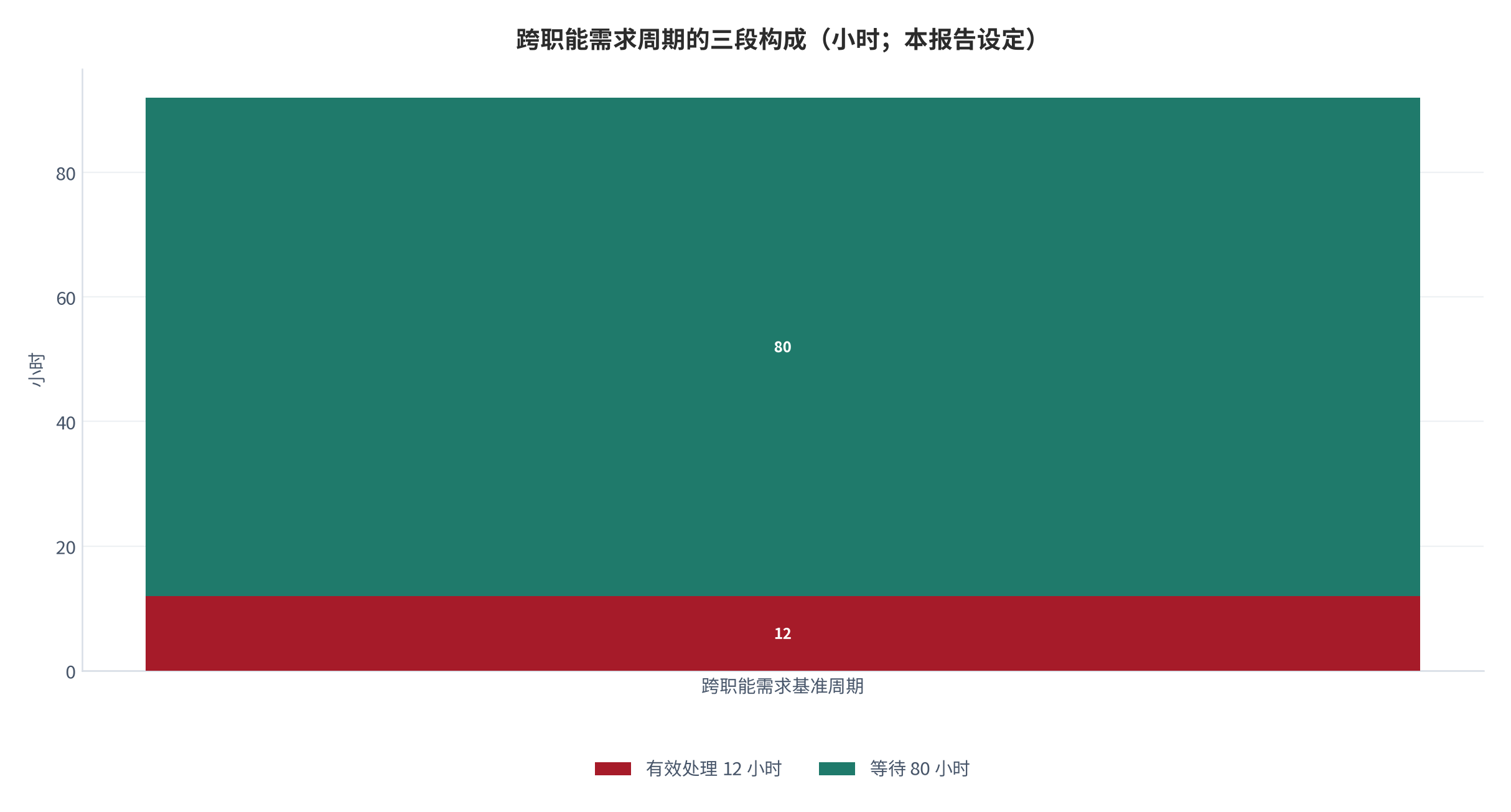 图 1：跨职能需求周期的三段构成（小时；本报告设定）。测算口径：有效处理 12 小时、等待 80 小时，合计 92 小时；有效处理指六个环节的处理动作本身。资料来源：本报告测算 [9][10]