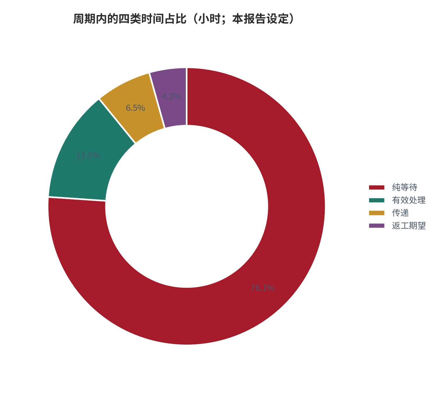 图 2：三组成分在周期中的占比示意（小时；本报告设定）。测算口径：等待段合计 80 小时，其中含传递约 6 小时与返工期望约 4 小时；有效处理 12 小时；两项合计 92 小时。资料来源：本报告测算 [9][10]