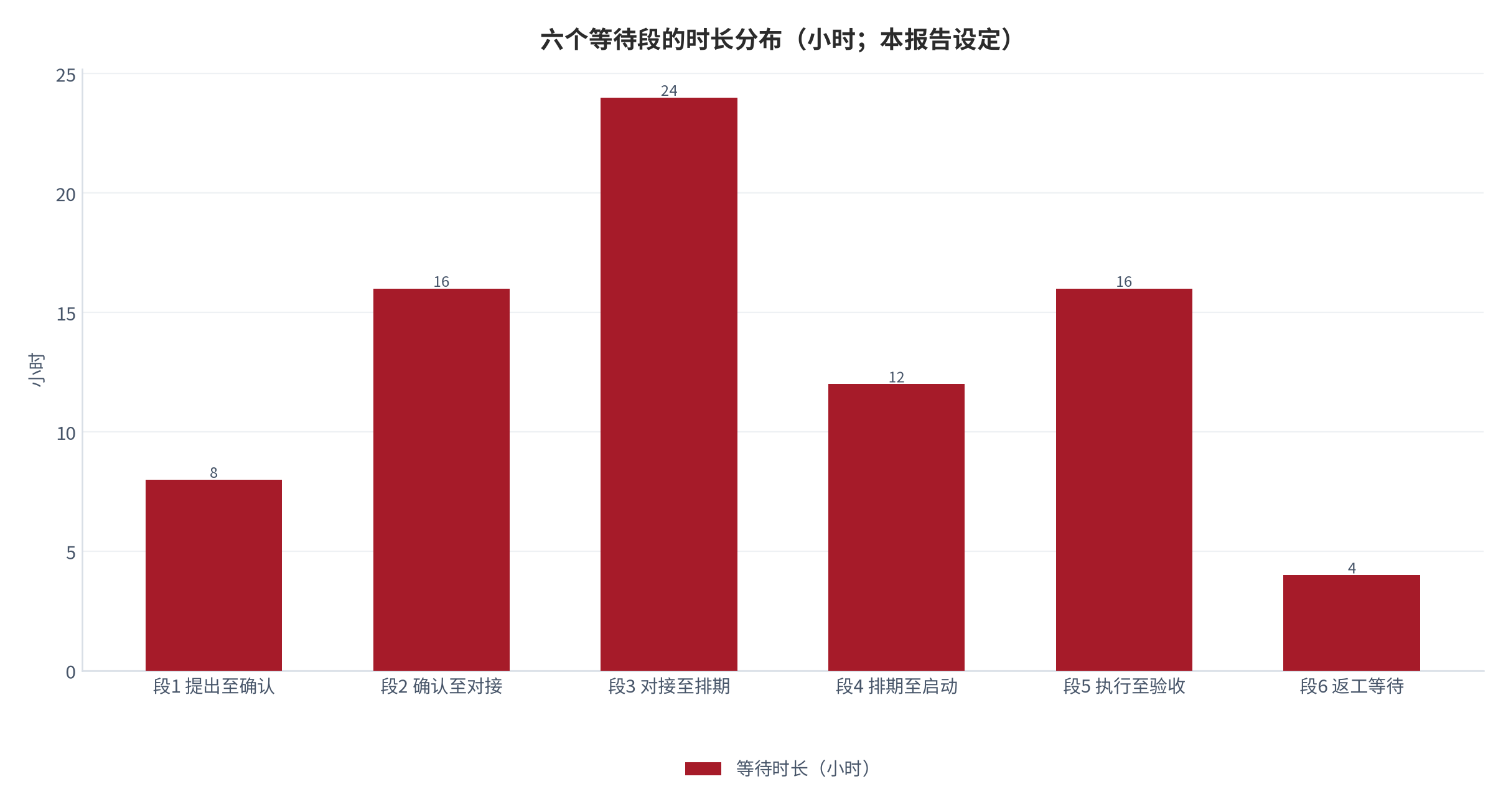 图 3：六个等待段的时长分布（小时；本报告设定）。测算口径：六段合计 80 小时，均值 13.33 小时、中位数 14 小时。资料来源：本报告测算 [9][10]