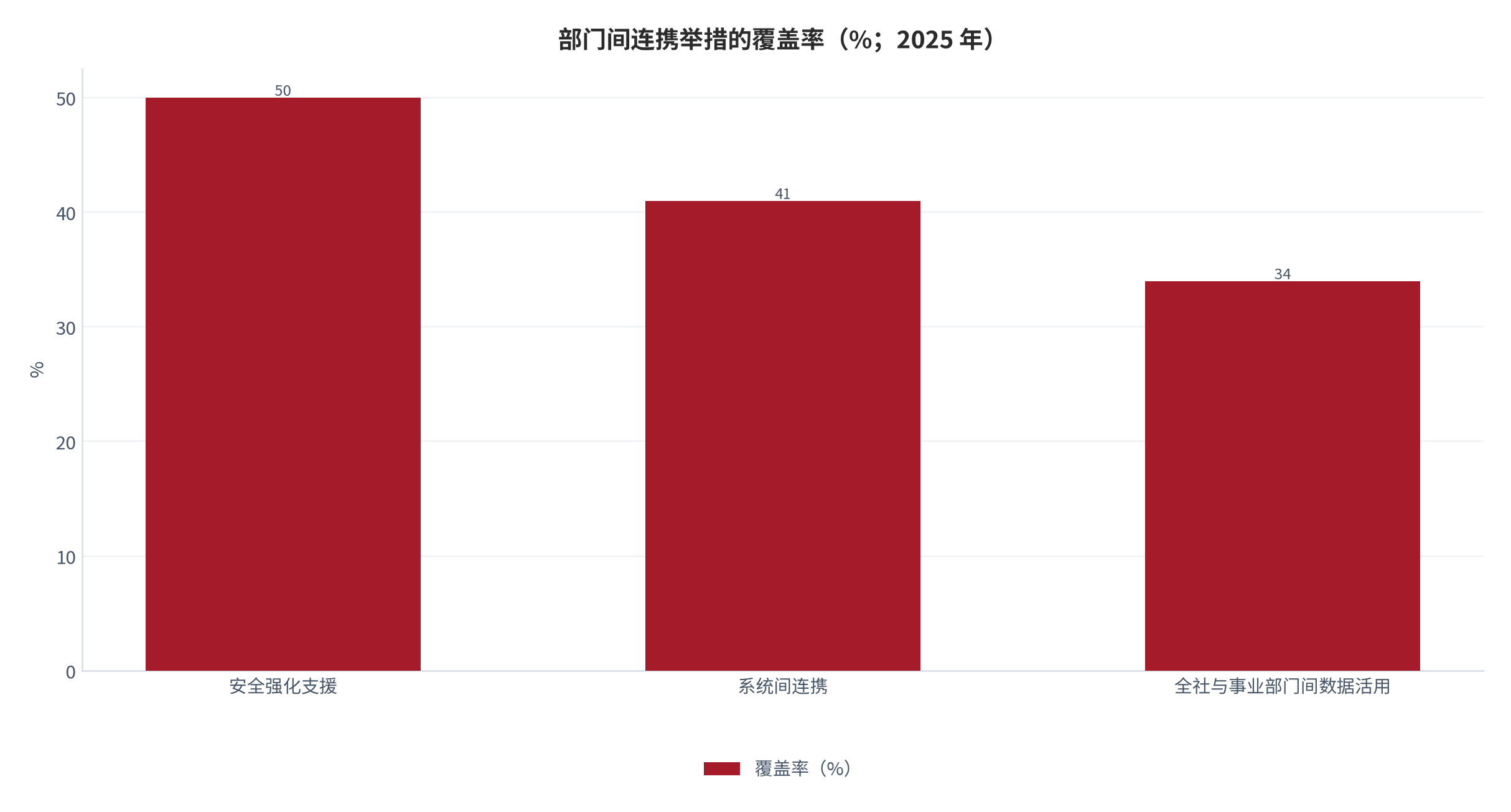 图 5：部门间连携举措的覆盖率（%；2025 年）。测算口径：安全强化支援 50%、系统间连携 41%、全社与事业部门间数据活用 34%。资料来源：大企業における「部門間連携」実態調査 [6]