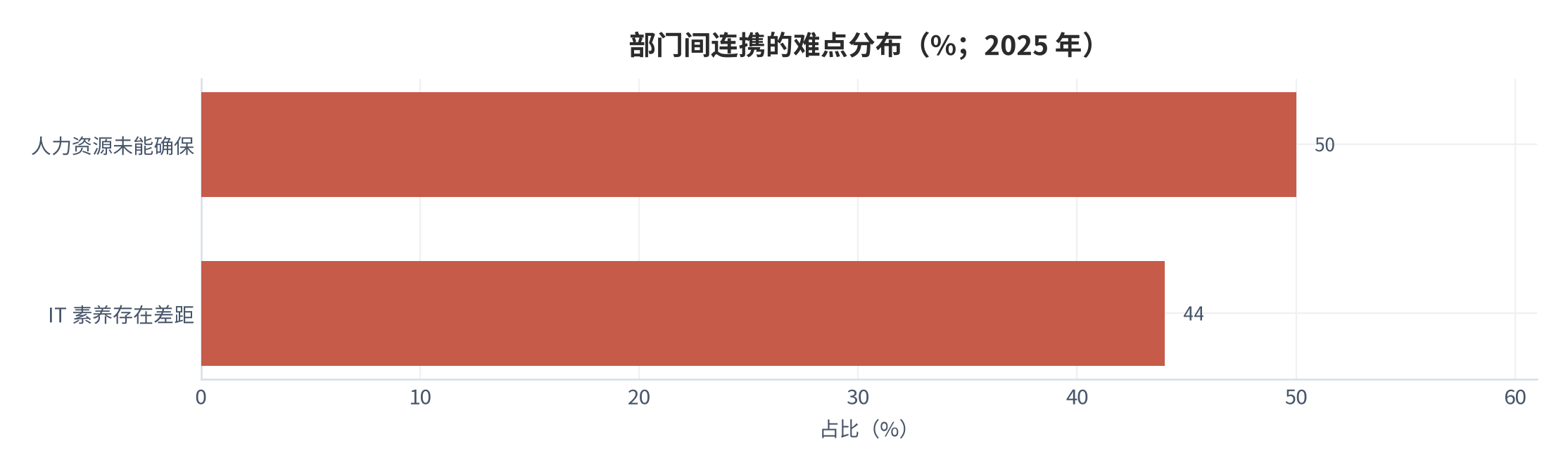 图 6：部门间连携的难点分布（%；2025 年）。测算口径：人力资源未确保 50%、IT 素养差距 44%，其余为非人所因素。资料来源：大企業における「部門間連携」実態調査 [6]