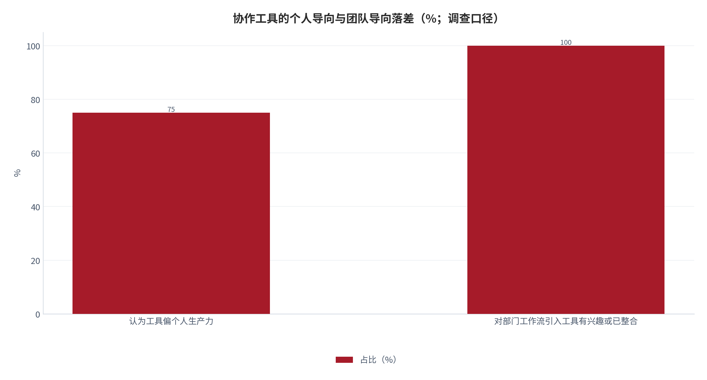 图 7：协作工具的个人导向与团队导向落差（%；调查口径）。测算口径：认为工具偏个人生产力 75%、对部门工作流引入工具有兴趣或已整合 100%。资料来源：协作智能调查 [7]