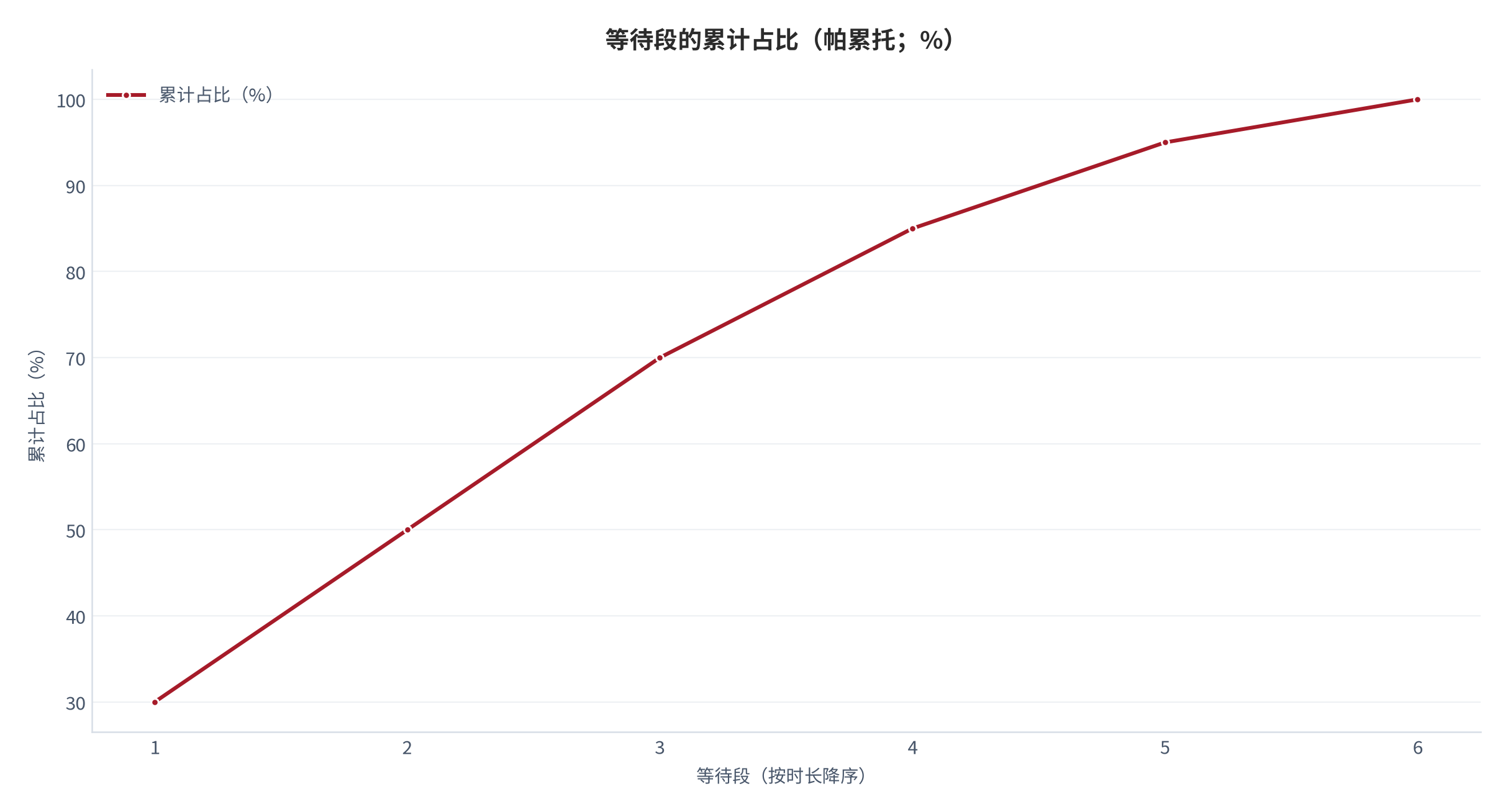 图 8：等待段的累计占比（帕累托；%）。测算口径：按等待时长降序排列，各段占比依次为 30.0%、20.0%、20.0%、15.0%、10.0%、5.0%，前三段累计 70.0%。资料来源：本报告测算 [9][11]
