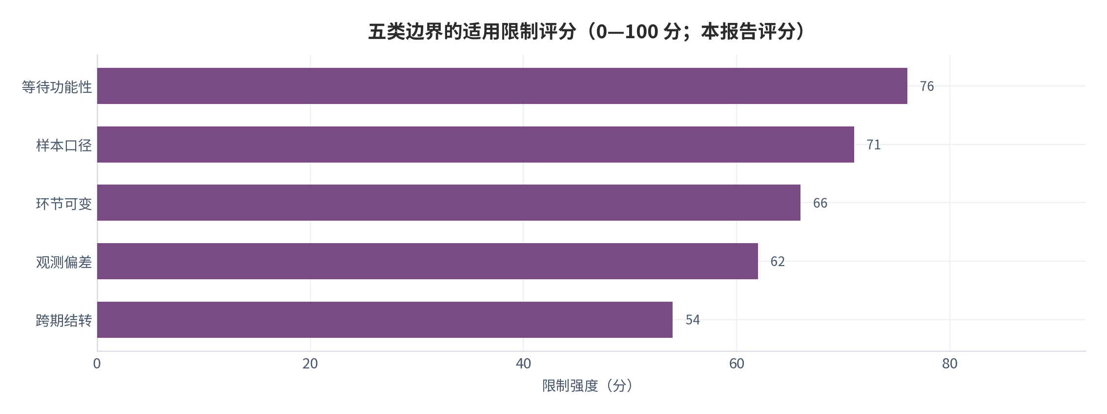 图 9：五类边界的适用限制评分（0—100 分；本报告评分）。资料来源：本报告整理，判断依据为两项调查与本报告测算 [6][7][10]