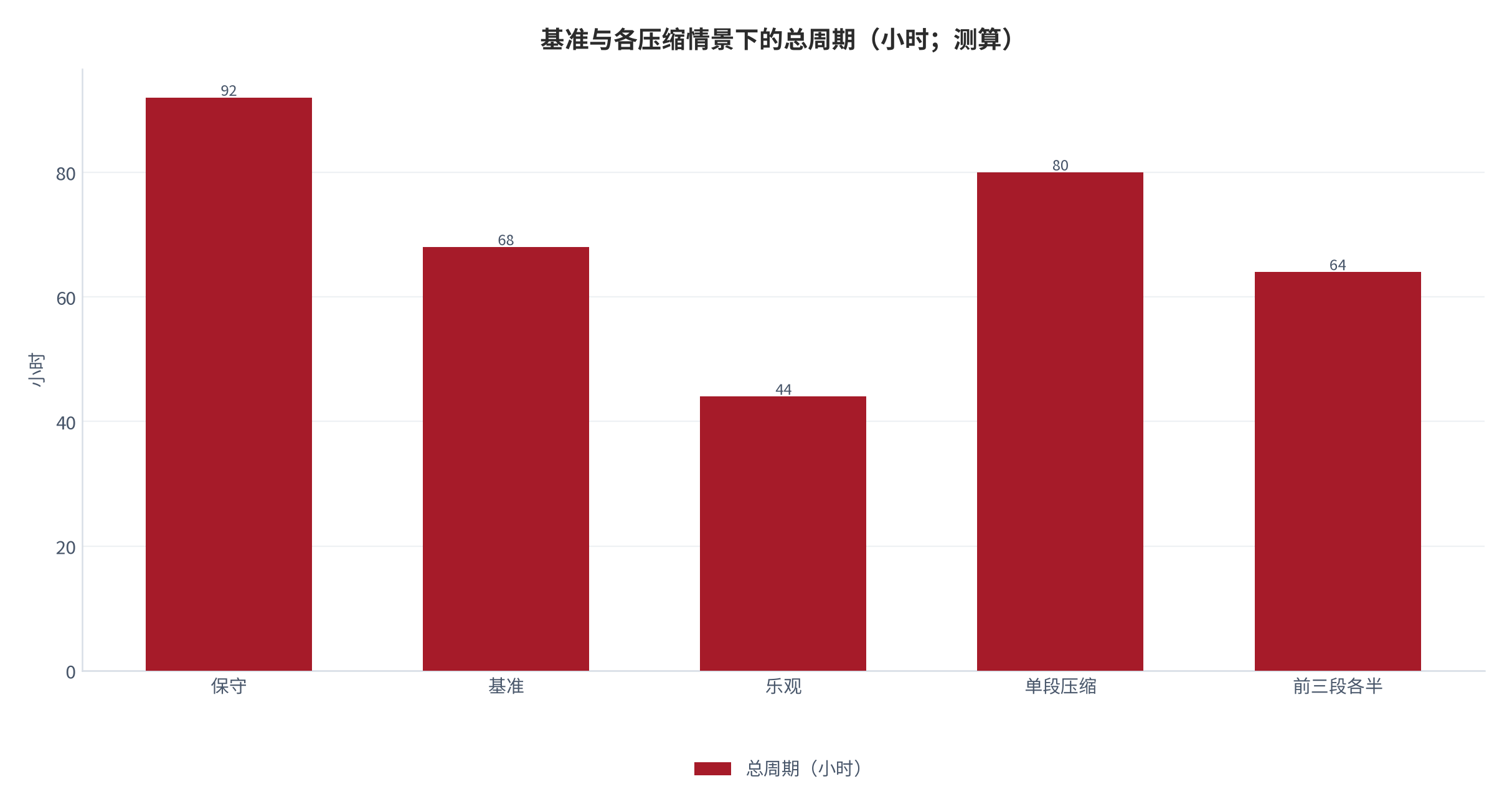 图 12：基准与三档压缩情景下的总周期（小时；测算）。测算口径：压缩率 0%/30%/60% 作用于等待总量 80 小时，处理时间 12 小时不变。资料来源：本报告测算 [12]