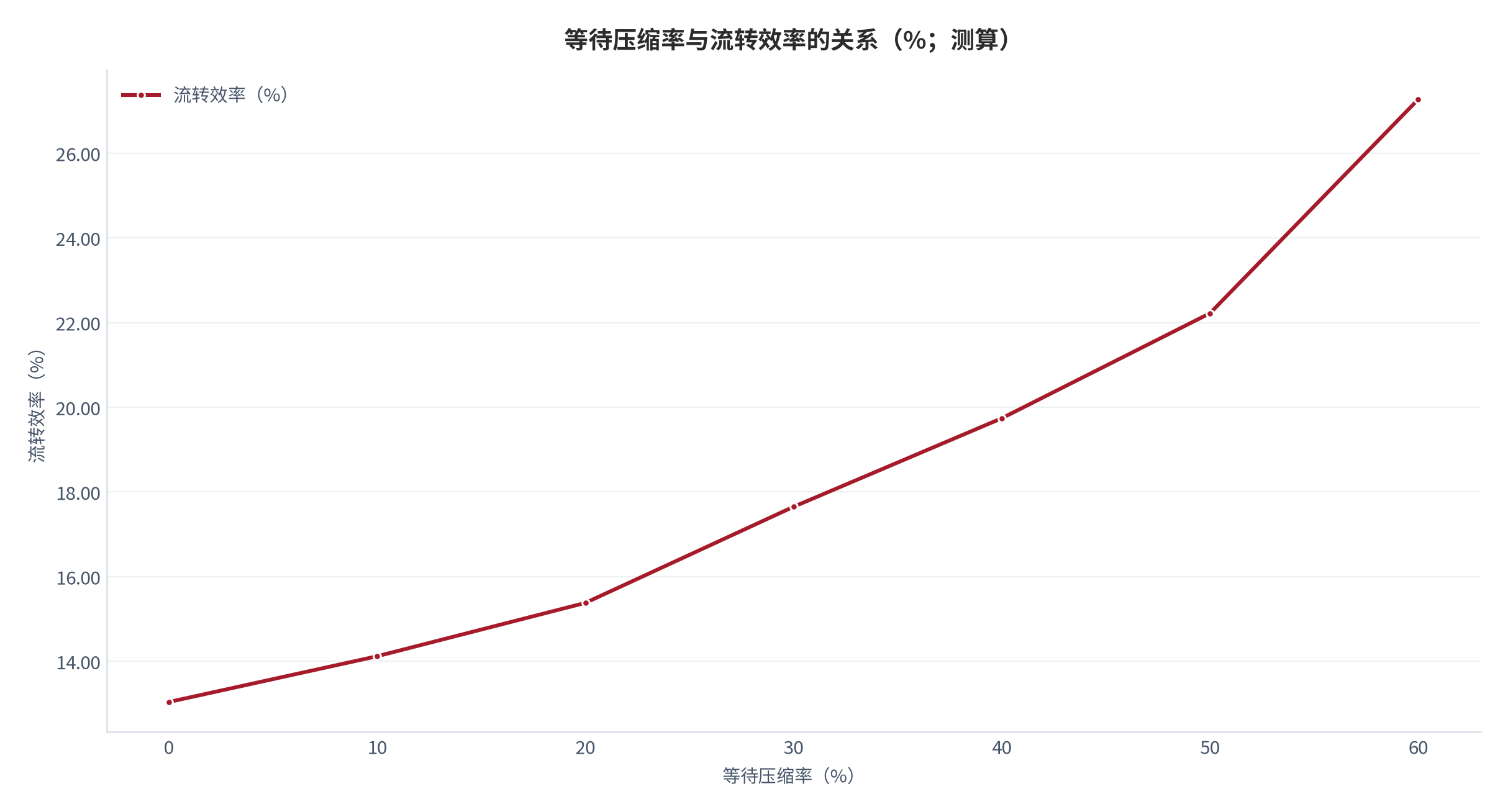 图 13：等待压缩率与流转效率的关系（%；测算）。测算口径：压缩率 0% 至 60%，处理时间固定 12 小时，效率＝12 ÷（12 ＋ 80 ×（1 − 压缩率））。资料来源：本报告测算 [12]