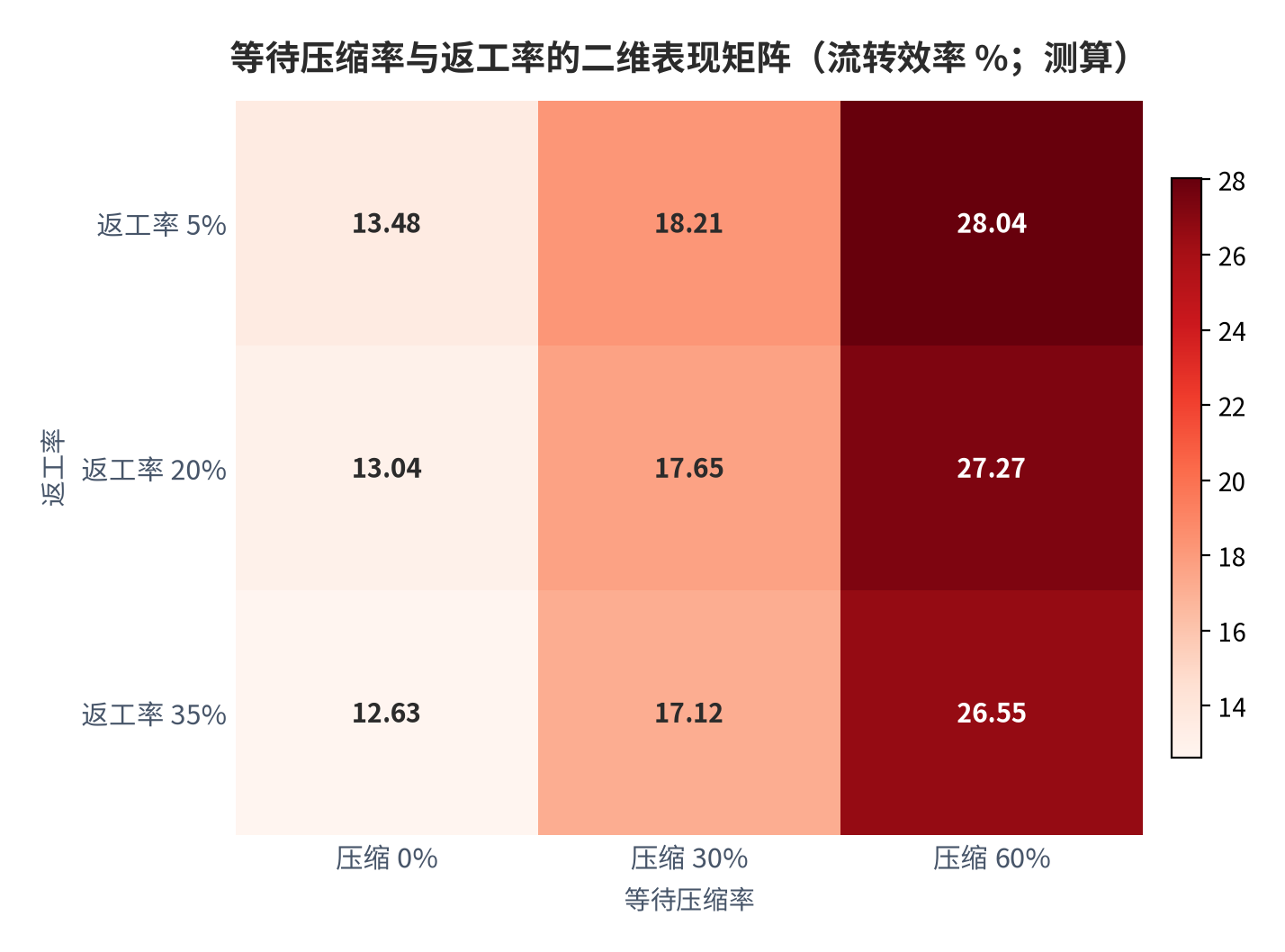 图 14：等待压缩率与返工率的二维表现矩阵（流转效率 %；测算）。测算口径：行取返工率 5%/20%/35%，列取等待压缩率 0%/30%/60%；等待基准＝76 小时 ＋ 返工率 × 20 小时，效率＝12 ÷（12 ＋ 等待基准 ×（1 − 压缩率））。资料来源：本报告测算 [13]