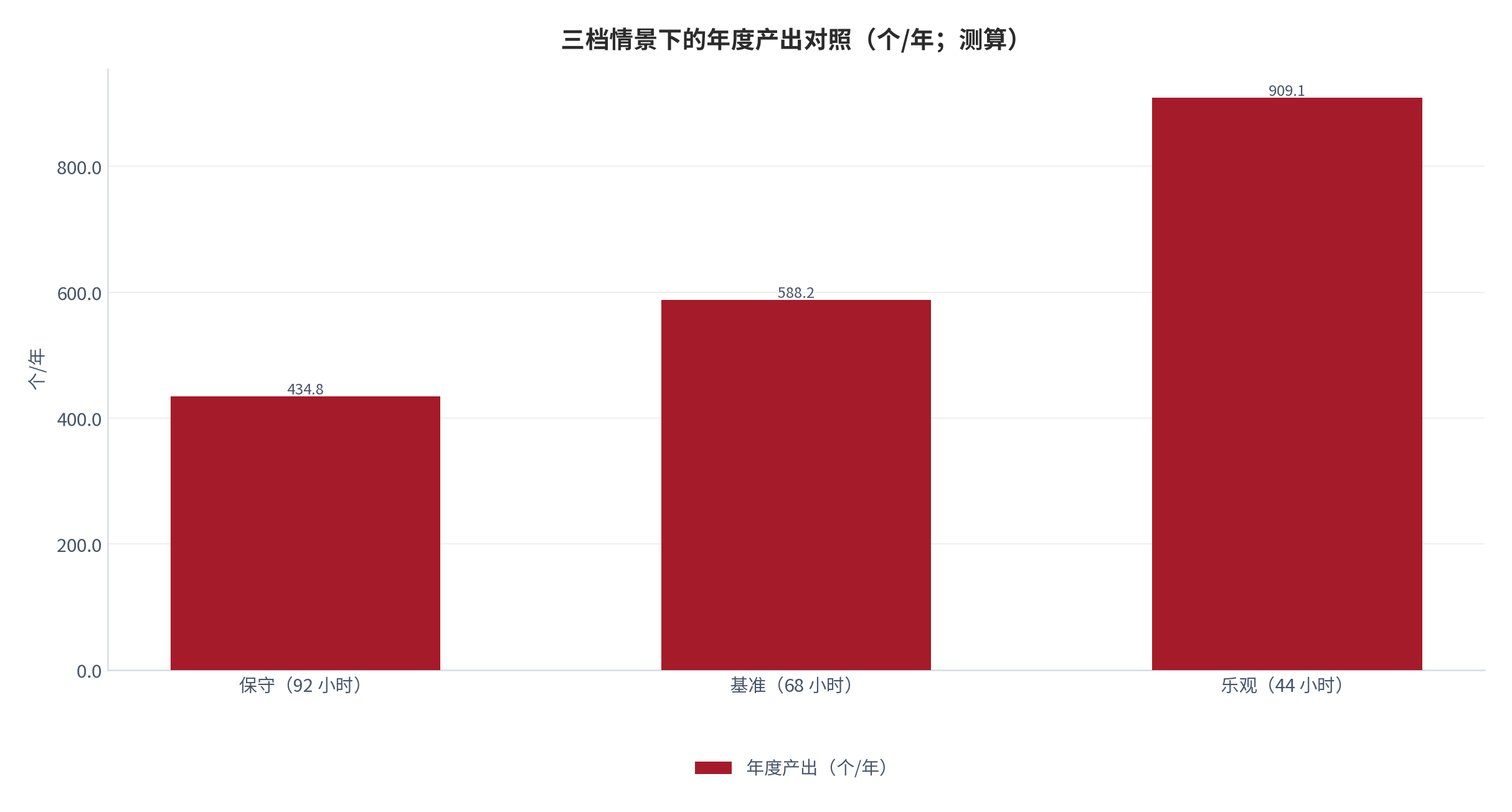 图 15：三档压缩情景下的年度产出对照（个/年；测算）。测算口径：在制品设为 20 个需求，按 2,000 个工作小时折算年度产出。资料来源：本报告测算 [13]