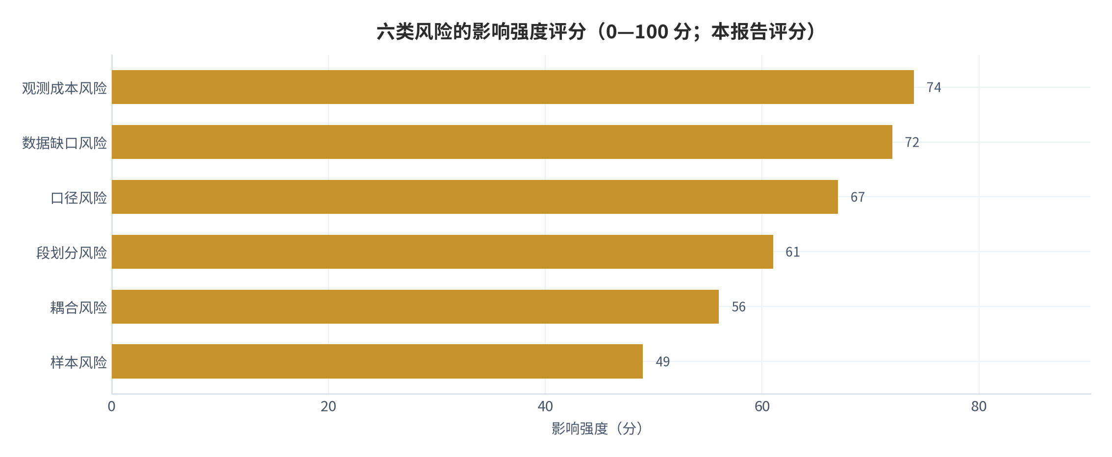 图 16：六类风险的影响强度评分（0—100 分；本报告评分）。测算口径：按发生概率与影响幅度两项加权给出示意评分。资料来源：本报告整理，判断依据为两项调查与本报告测算 [6][7][11]