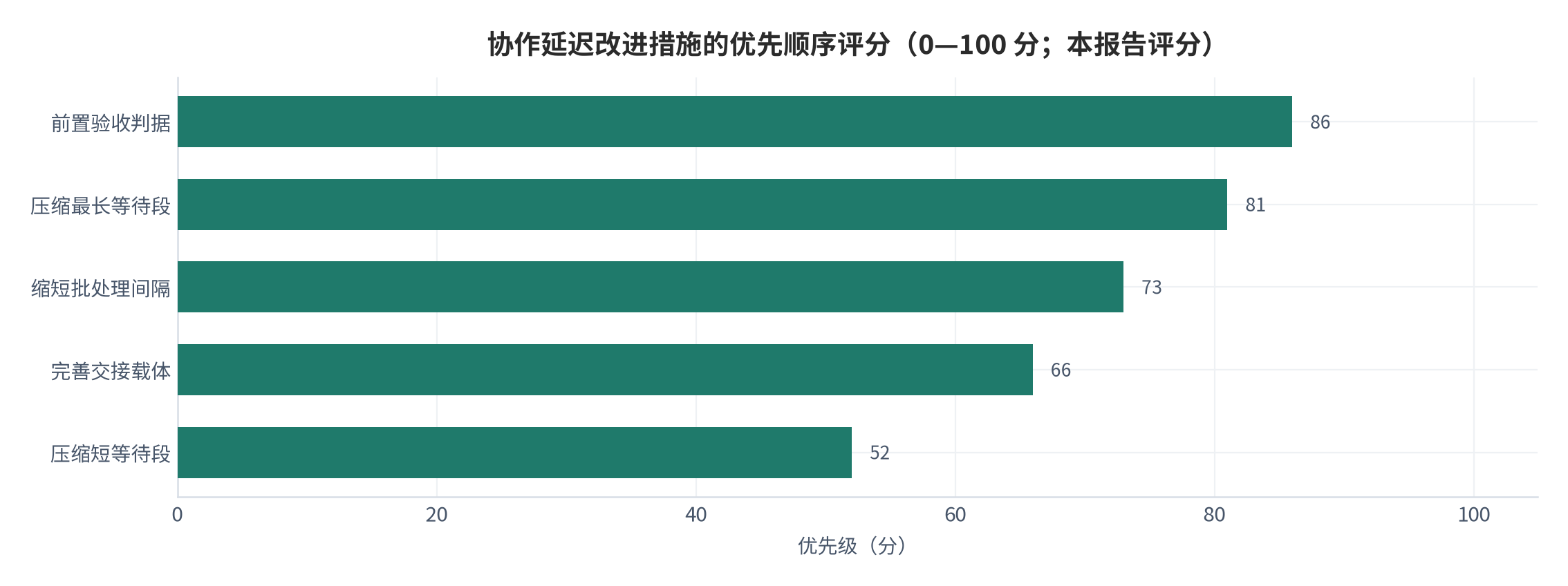 图 20：协作延迟改进措施的优先顺序评分（0—100 分；本报告评分）。测算口径：按压缩空间、实施成本与持续维护成本三项加权排序。资料来源：本报告整理，判断依据为本报告测算与设定 [11][12][13]
