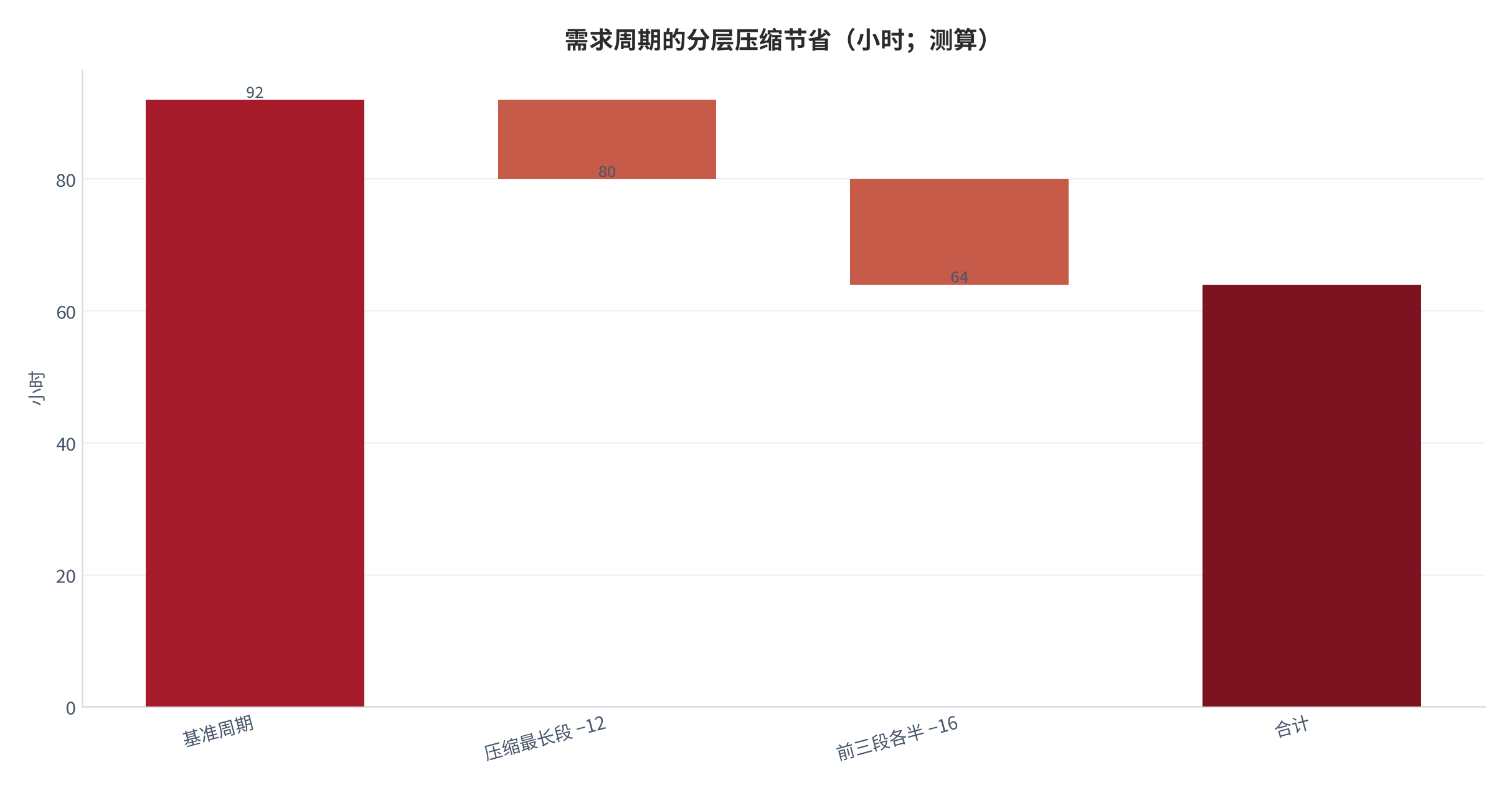 图 10：需求周期的分层压缩节省（小时；测算）。测算口径：以基准周期 92 小时为起点，压缩最长段 24 小时至 12 小时节省 12 小时，再把前三段各压缩一半节省 16 小时，落到 64 小时。资料来源：本报告测算 [12]
