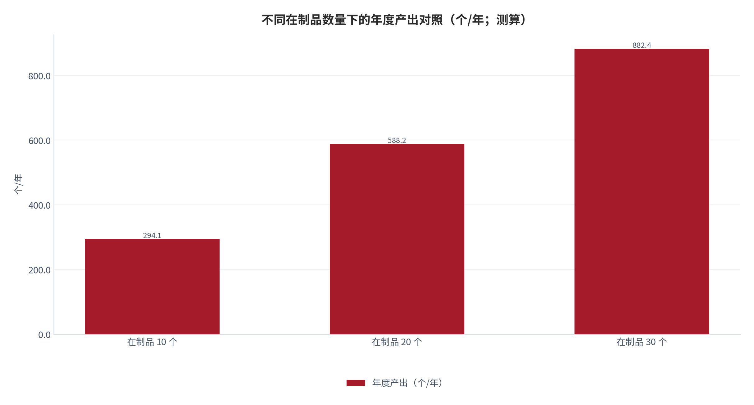 图 11：不同在制品数量下的年度产出对照（个/年；测算）。测算口径：周期固定为基准情景 68 小时，在制品取 10、20、30 个需求，年度折算按 2,000 个工作小时。资料来源：本报告测算 [13]