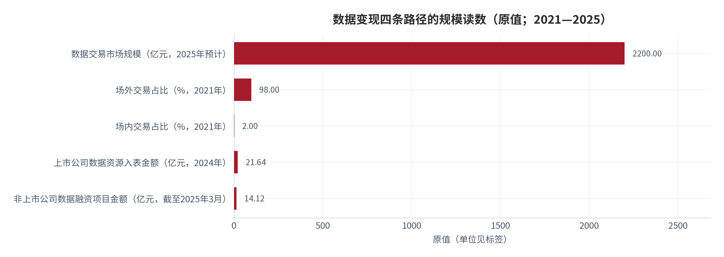 图 1：数据变现四条路径的规模与个人参与度对照（原值；2021—2025）。场外交易占比98%、场内占比2%（2021年） [5]；上市公司入表金额21.64亿元（2024年） [4]；2025年数据交易市场规模预计超过2200亿元 [5]。个人参与度为本报告的结构化判断，非实测值。资料来源：中国经济网与天津网信网转引公开报告 [4][5]，参与度为结构判断