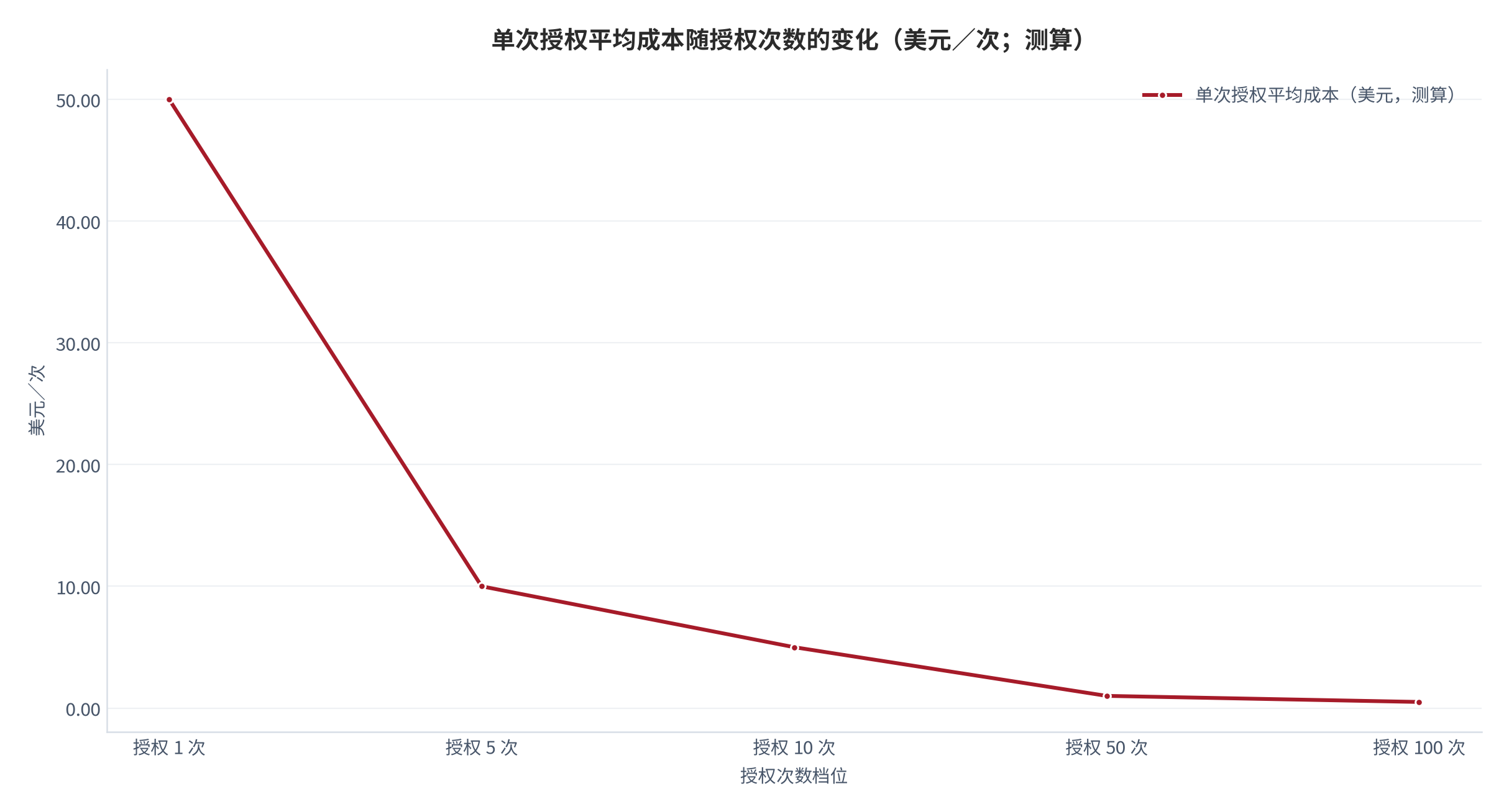 图 2:单次授权平均成本随授权次数的变化(美元/次;测算)。在固定投入为50美元、变动成本接近于零的结构假设下,授权1次的平均成本为50美元、10次为5美元、100次为0.5美元。数值为结构测算,用于展示固定成本摊薄的关系方向。资料来源:本报告测算