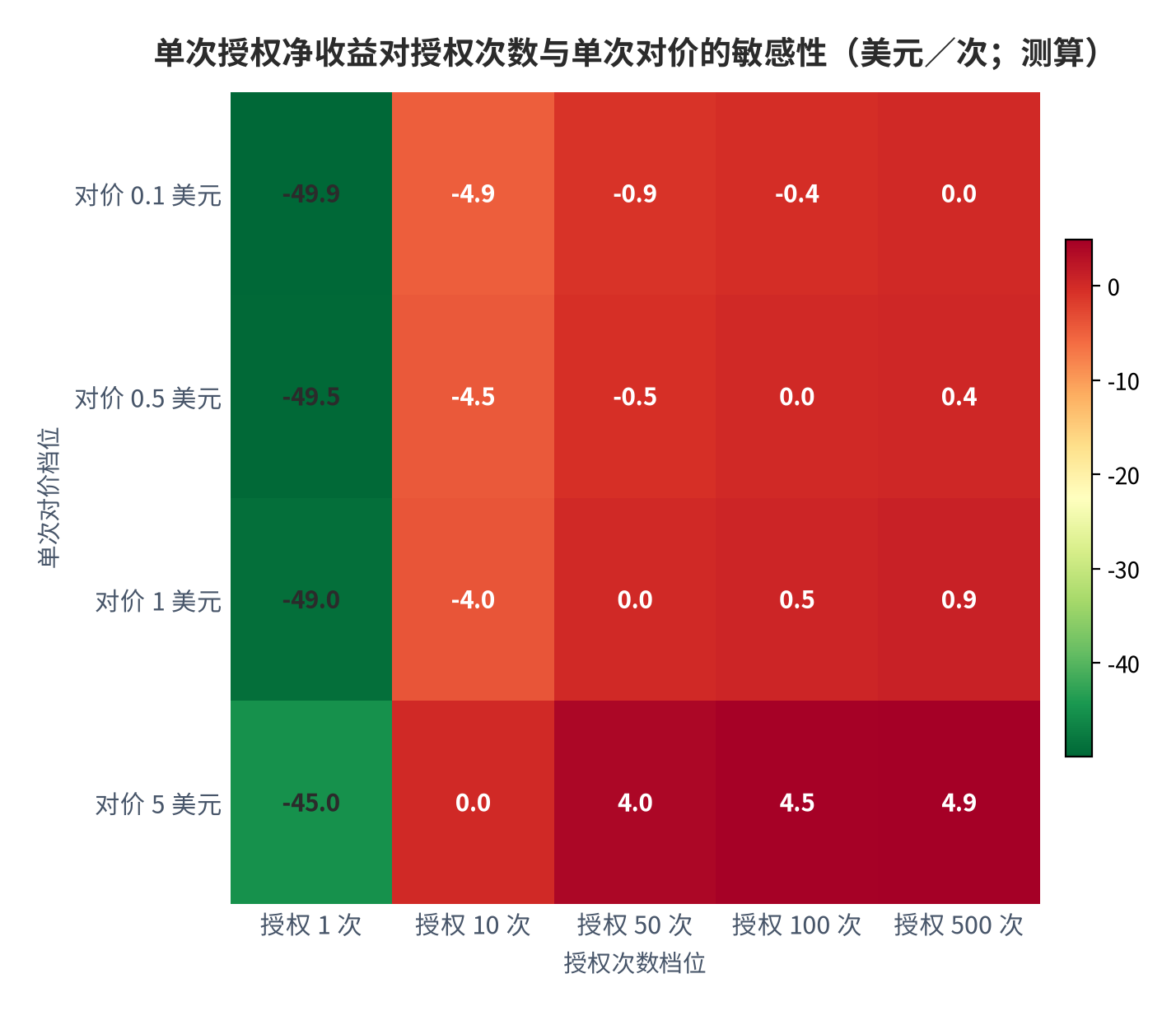 图 3:单次授权净收益对授权次数与单次对价的敏感性(美元/次;测算)。行变量为单次对价档位(0.1美元、0.5美元、1美元、5美元),列变量为授权次数档位(1、10、50、100、500次),固定投入取50美元。数值为结构测算。资料来源:本报告测算