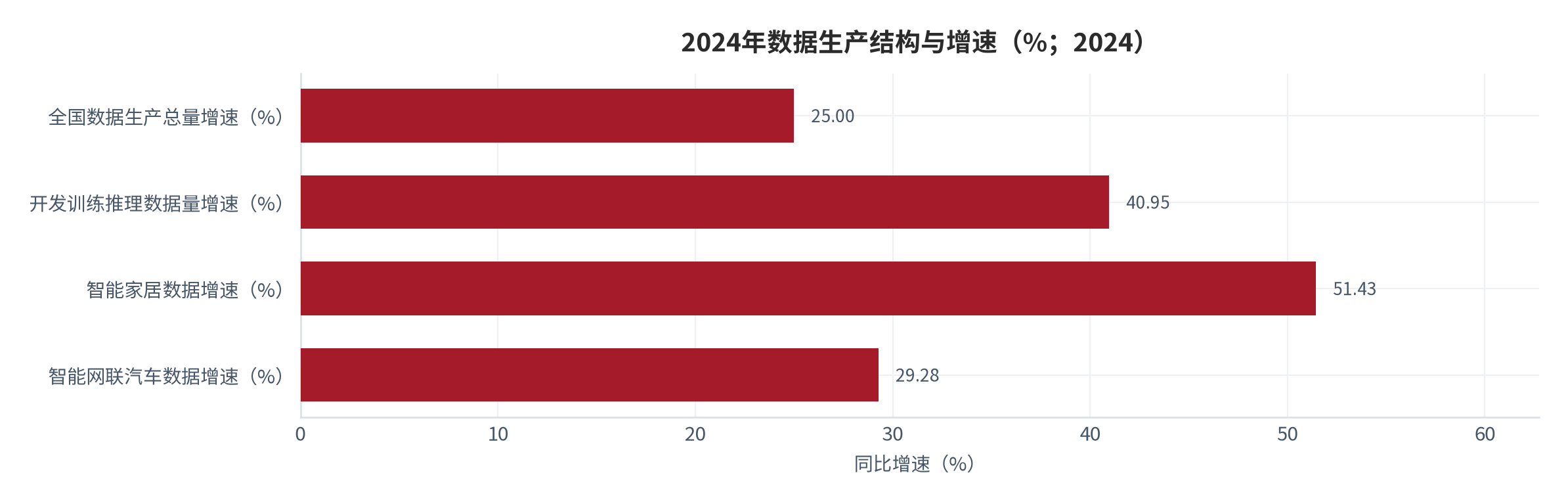 图 4：2024年数据生产结构与增速（泽字节／%；2024）。全国数据生产总量41.06泽字节、同比增长25%；用于开发训练和推理的数据量同比增长40.95%；智能家居数据同比增长51.43%、智能网联汽车数据同比增长29.28%。资料来源：天津网信网转引《数据要素发展报告（2025年）》 [4]