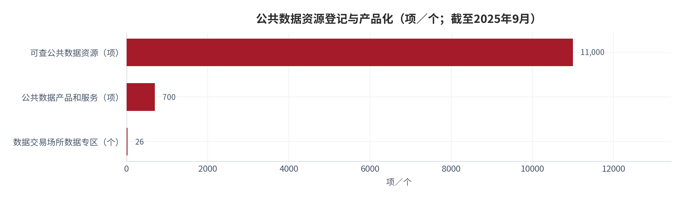 图 5：公共数据资源登记与产品化转化（项；截至2025年9月）。可查公共数据资源11000余项、公共数据产品和服务700余项，隐含转化率约6.4%（测算）。资料来源：天津网信网转引《数据要素发展报告（2025年）》 [4]，测算