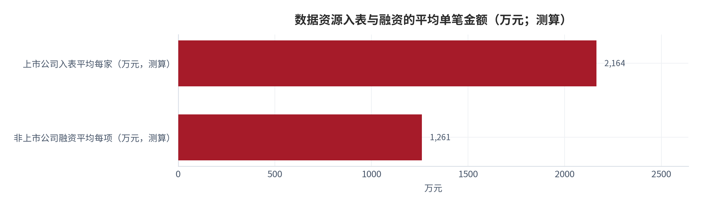 图 6：数据资源入表与融资的平均单笔金额（万元；2024—2025）。上市公司入表21.64亿元对应100家，平均每家约2164万元（测算）；非上市公司融资14.12亿元对应112个项目，平均每项约1261万元（测算）；同期场内交易占比仅2%（2021年）[5]。资料来源：天津网信网转引《数据要素发展报告（2025年）》 [4]，测算