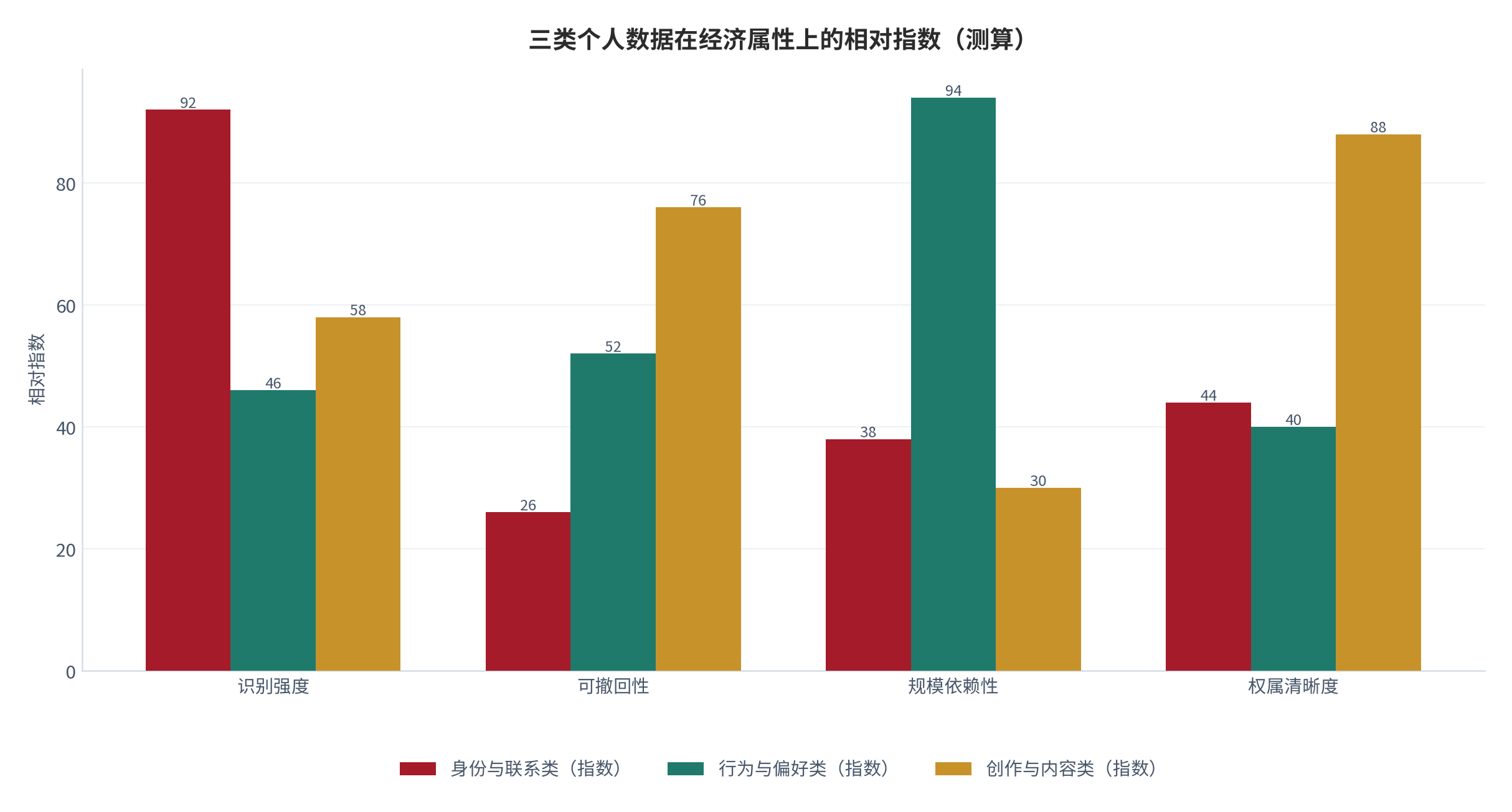 图 7：三类个人数据在经济属性上的对照（指数；测算）。身份与联系类在识别强度上最高、在可撤回性上最低；行为与偏好类在规模依赖性上最高；创作与内容类在权属清晰度与可重复授权性上最高。数值为结构化相对指数。资料来源：本报告整理，锚定 [4][5]