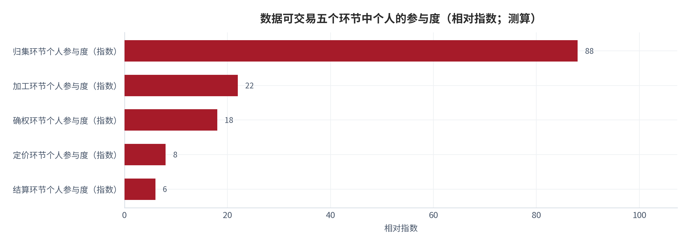 图 8：个人数据从产生到可交易的五个环节与各环节主导方（示意）。归集、加工、确权、定价、结算五个环节中，个人仅在第一个环节直接参与；联网与移动终端的普及使归集环节高度平台化。资料来源：本报告整理，锚定 [1][2]