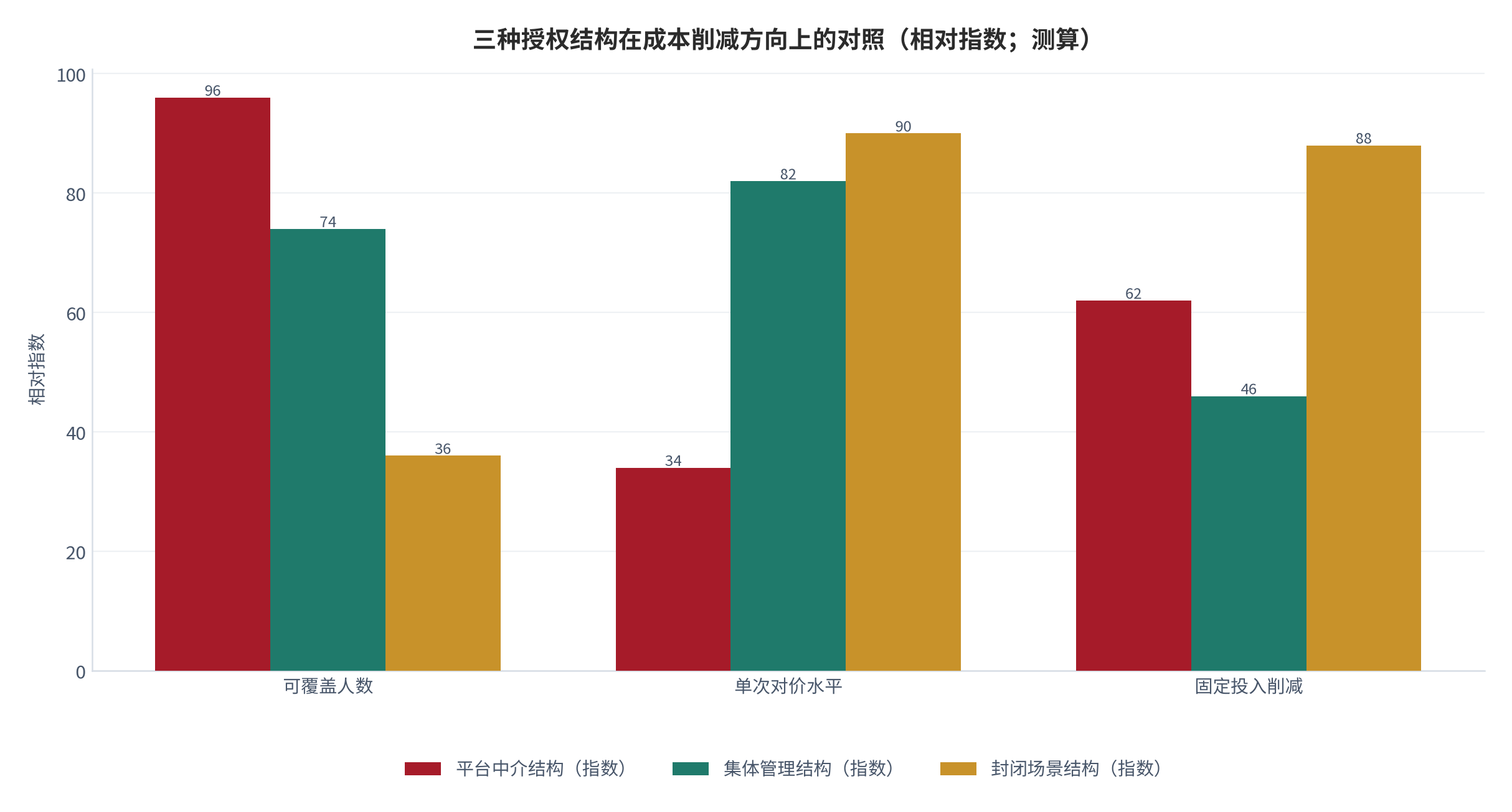 图 9：三种授权结构在成本削减方向上的对照（相对指数；测算）。平台中介结构在可覆盖人数上最高、在单次对价上最低；集体管理结构在单次对价上最高；封闭场景结构在固定投入上最低。数值为结构化相对指数。资料来源：本报告整理，锚定 [6][7]