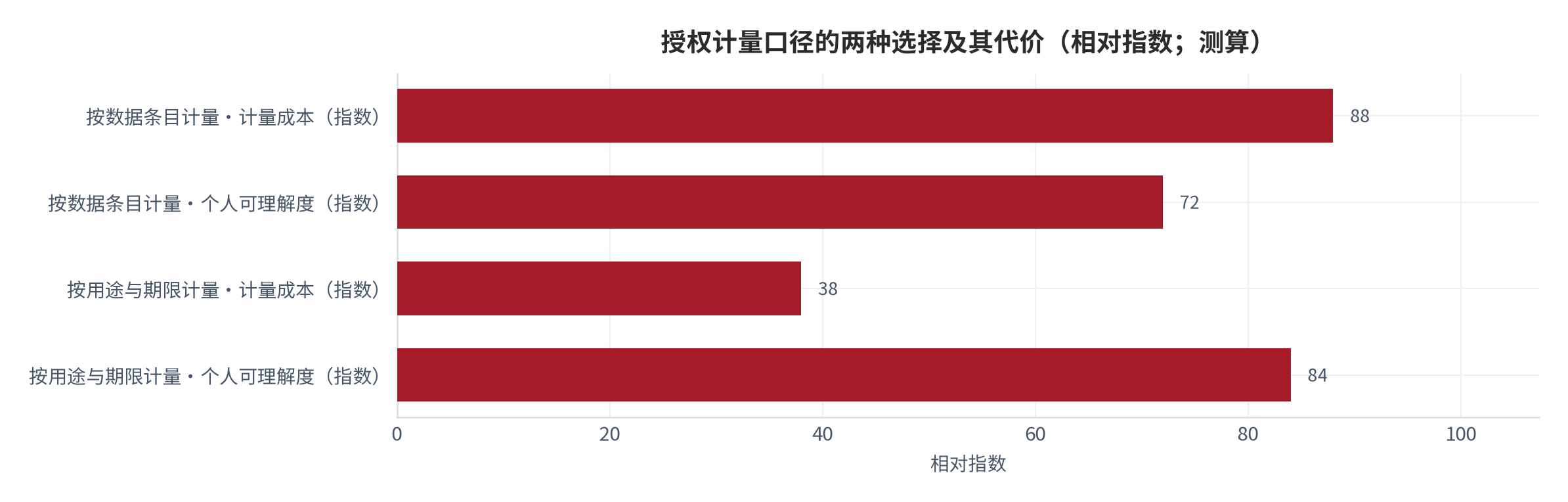图 10：授权层级与撤回层级的设计权衡（示意）。授权按用途与期限计量可降低计量成本，撤回按用途执行可提高可控性但要求下游系统支持用途隔离。资料来源：本报告整理，锚定 [6][7]