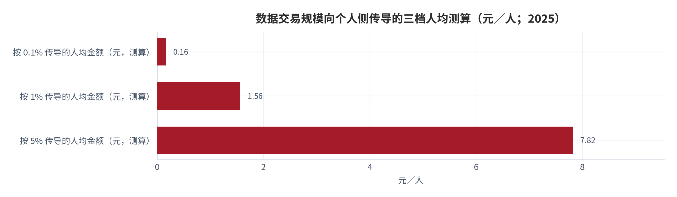 图 11：数据交易规模向个人侧传导的三档测算（元／人；2025）。以2025年数据交易市场规模预计超过2200亿元为基数，按0.1%、1%、5%三档传导比例测算，人均对应约0.16元、1.56元、7.82元。数值为结构测算。资料来源：本报告测算，锚定 [3][5]