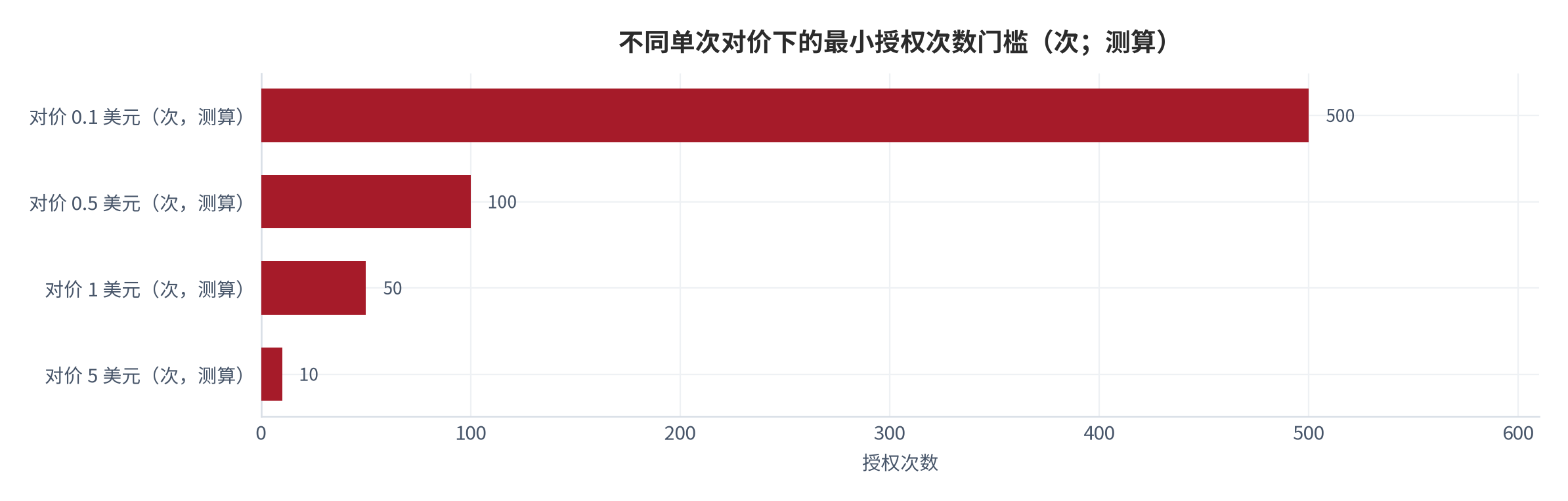 图 12：不同单次对价下的最小授权次数门槛（次；测算）。固定投入取50美元，单次对价为0.1美元、0.5美元、1美元与5美元时，门槛分别为500次、100次、50次与10次。数值为结构测算。资料来源：本报告测算，锚定 [7]