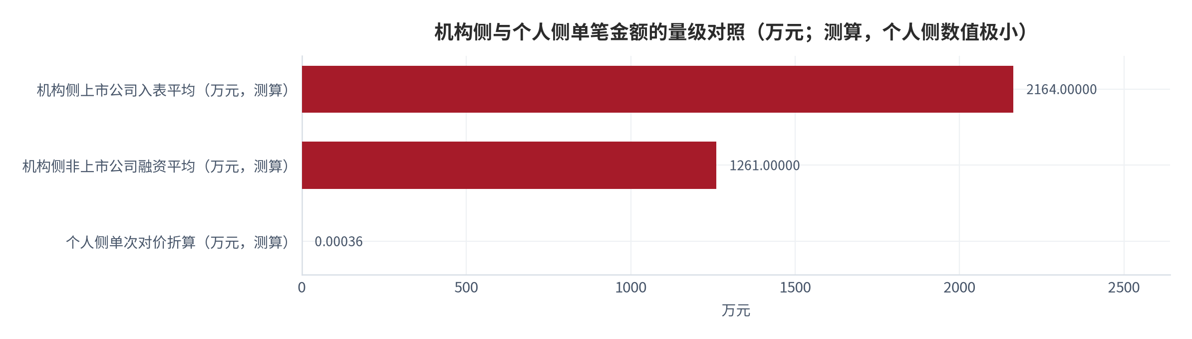 图 13：机构侧与个人侧单笔金额的量级对照（万元；2024—2025，对数刻度示意）。机构侧上市公司入表平均每家约2164万元（测算）、非上市公司融资平均每项约1261万元（测算）[4]；个人侧0.5美元对价折算约3.6元（按结构汇率假设）。两侧相差约四个数量级，本质是计量单位不同。资料来源：本报告测算，锚定 [4]