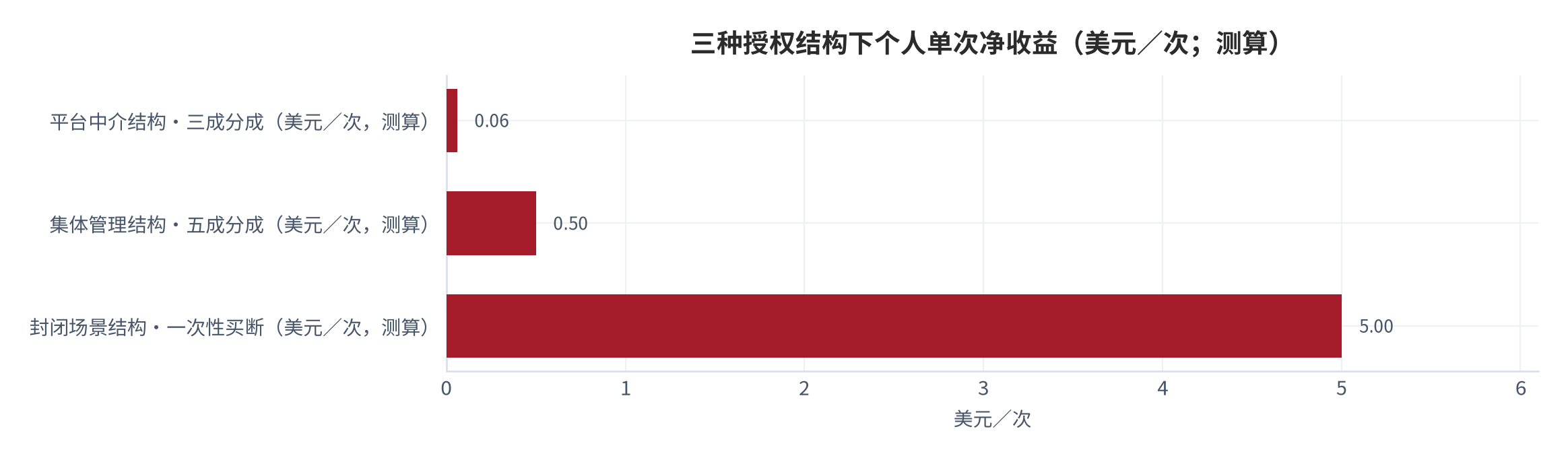 图 14：三种授权结构下个人单次净收益的量级比较（美元／次；测算）。平台中介结构按三成分成、单次对价0.2美元测算，个人约0.06美元；集体管理结构按五成分成、单次对价1美元测算，个人约0.5美元；封闭场景结构按一次性买断、单次对价5美元测算，个人约5美元。数值为结构测算。资料来源：本报告测算，锚定 [6][7]